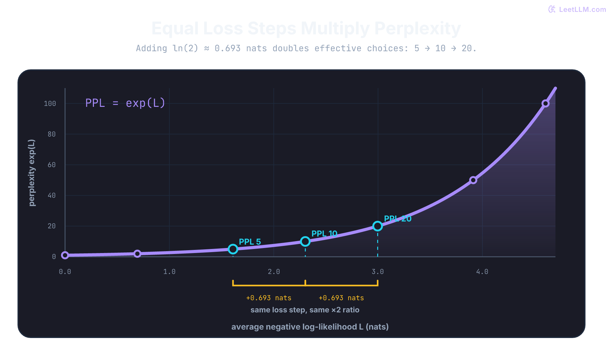 Continuous exponential curve mapping average negative log-likelihood to perplexity, with equal 0.693-nat steps doubling perplexity from 5 to 10 to 20.