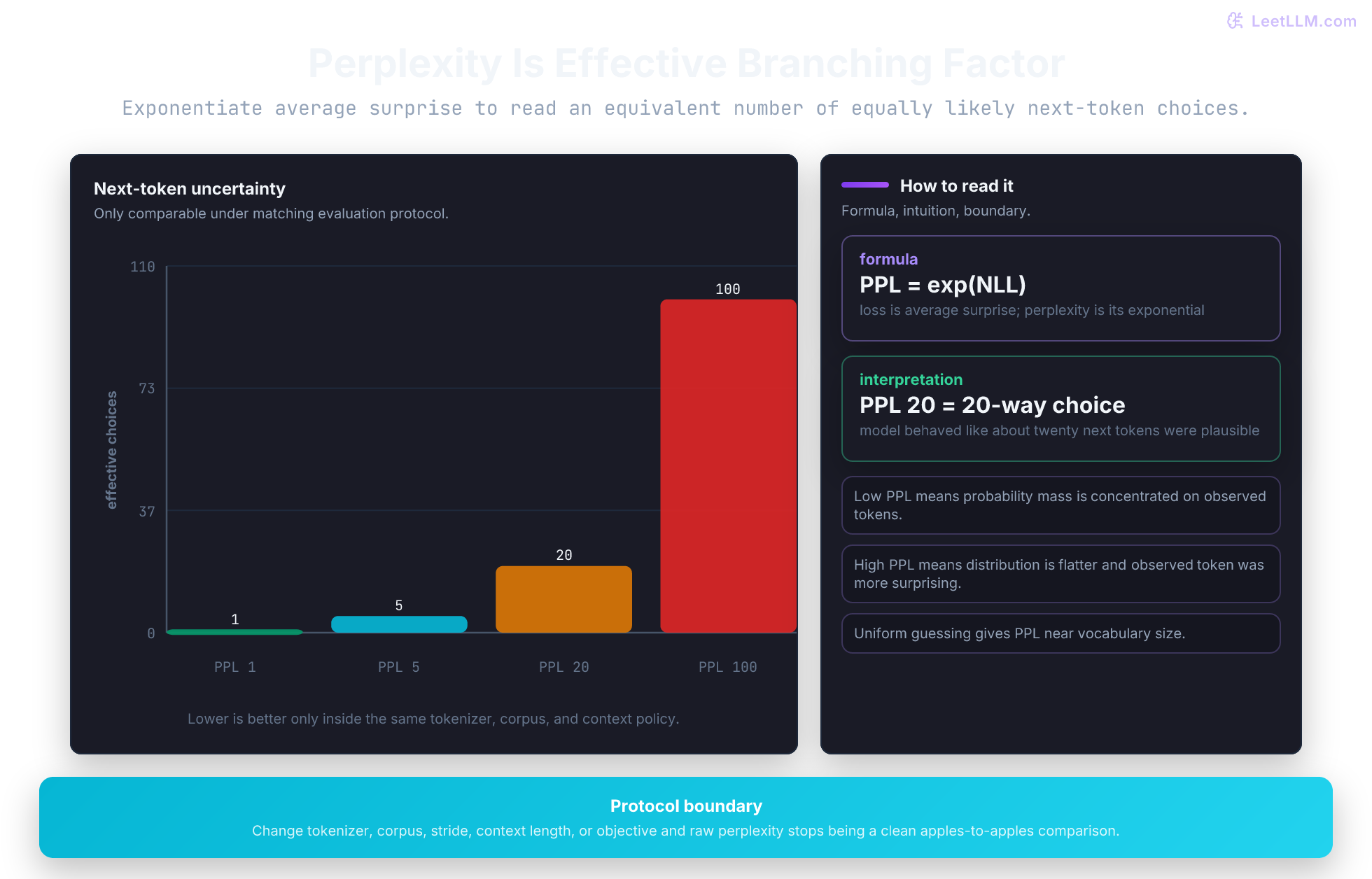 Perplexity shown as effective next-token branching factor.