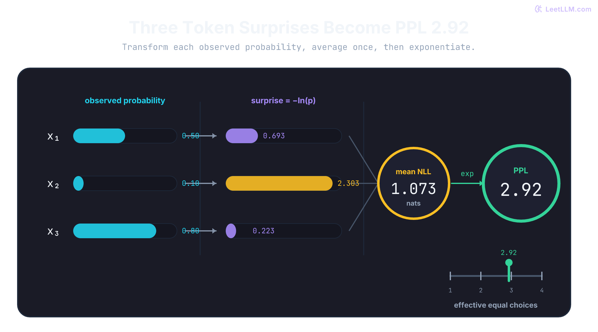 Worked perplexity pipeline converting observed probabilities 0.50, 0.10, and 0.80 into token NLL values, average NLL 1.073, and perplexity 2.92.