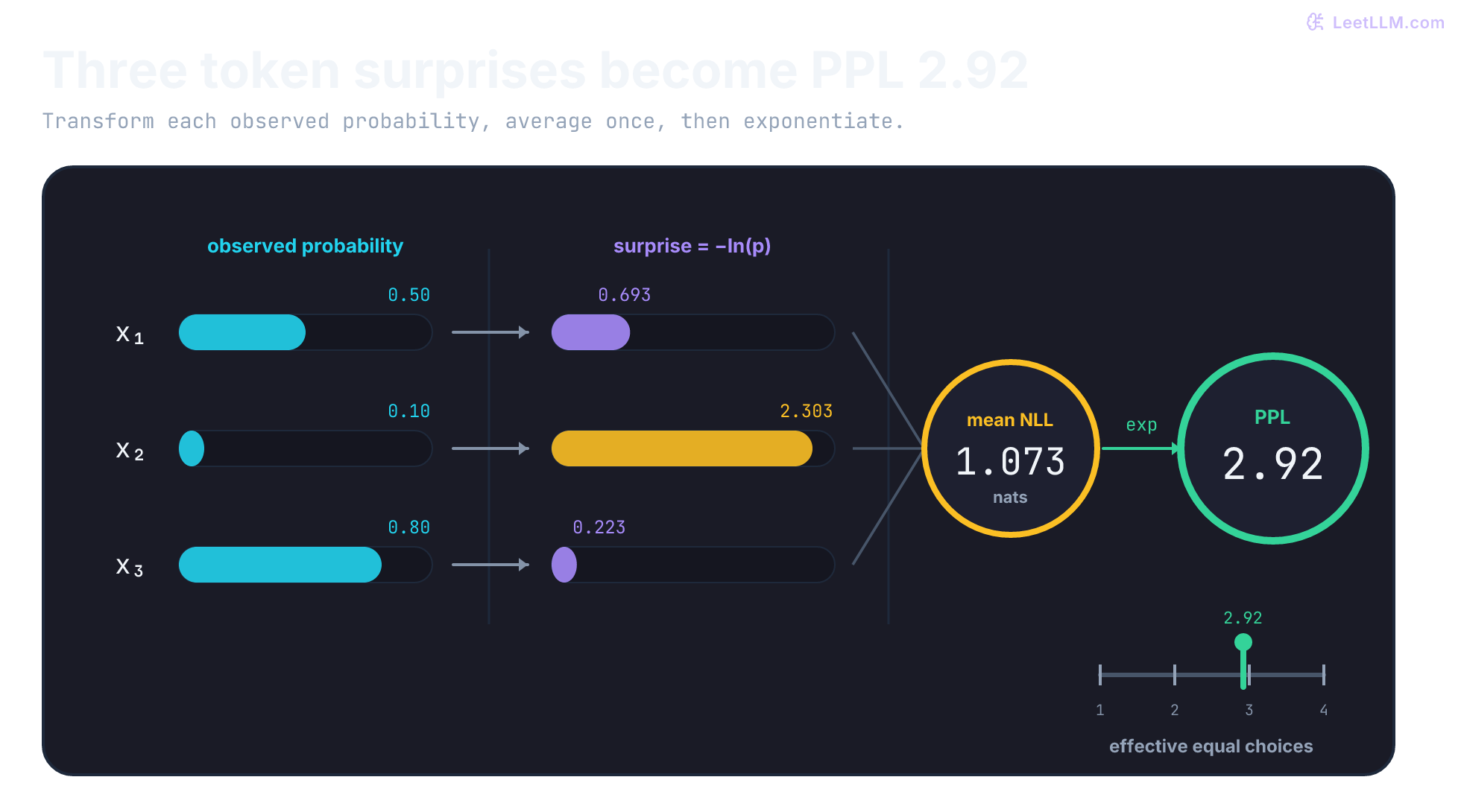 Worked perplexity pipeline converting observed probabilities 0.50, 0.10, and 0.80 into token NLL values, average NLL 1.073, and perplexity 2.92.