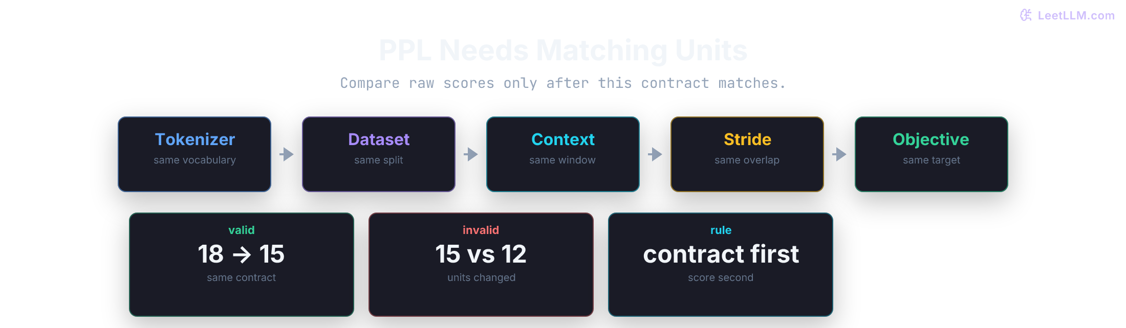 Compact guide for valid versus invalid raw perplexity comparisons.