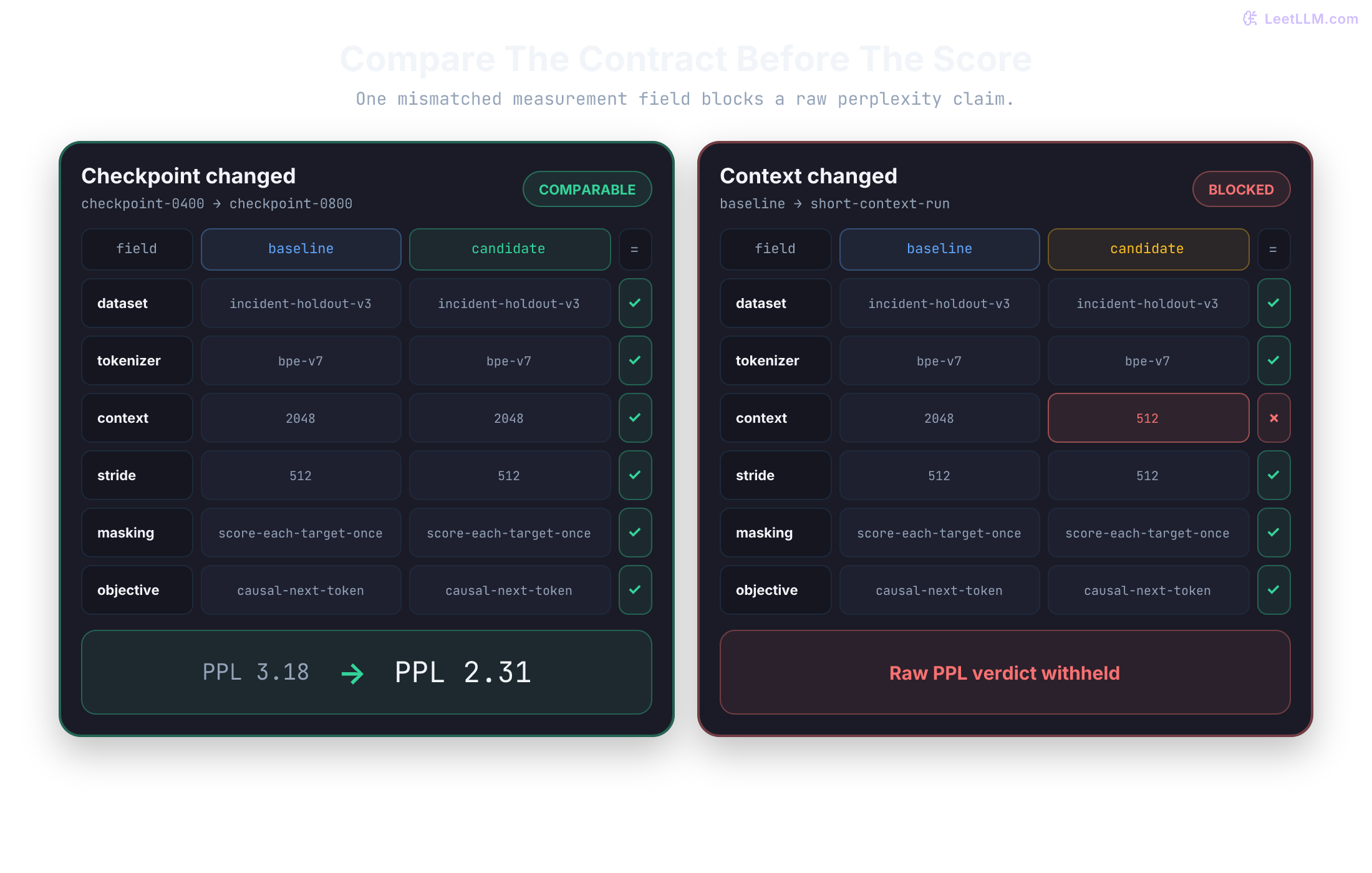 Two evaluation-contract matrices showing a valid checkpoint comparison with every field matched and an invalid comparison blocked by a 2048-versus-512 context mismatch.
