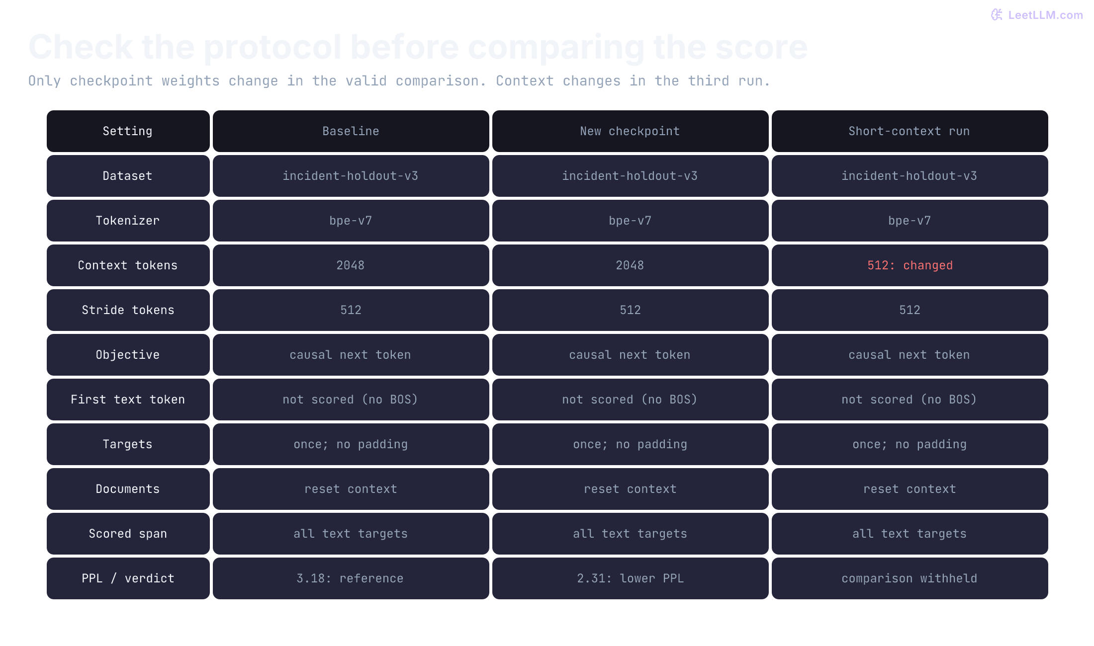 Aligned protocol table compares a baseline with a new checkpoint and a short-context run. Only the short-context run changes context from 2048 to 512. PPL 3.18 versus 2.31 supports the matched checkpoint comparison; the short-context verdict is withheld.