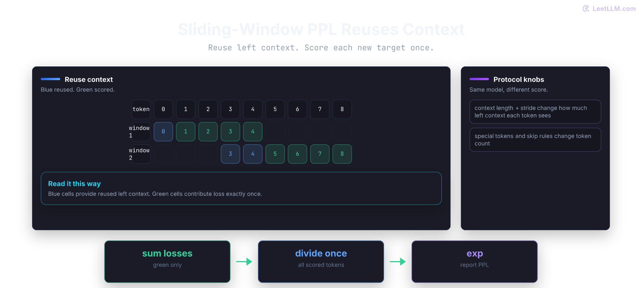 Strided sliding-window perplexity evaluation showing reused context in blue, newly scored tokens in green, and one final aggregate loss.