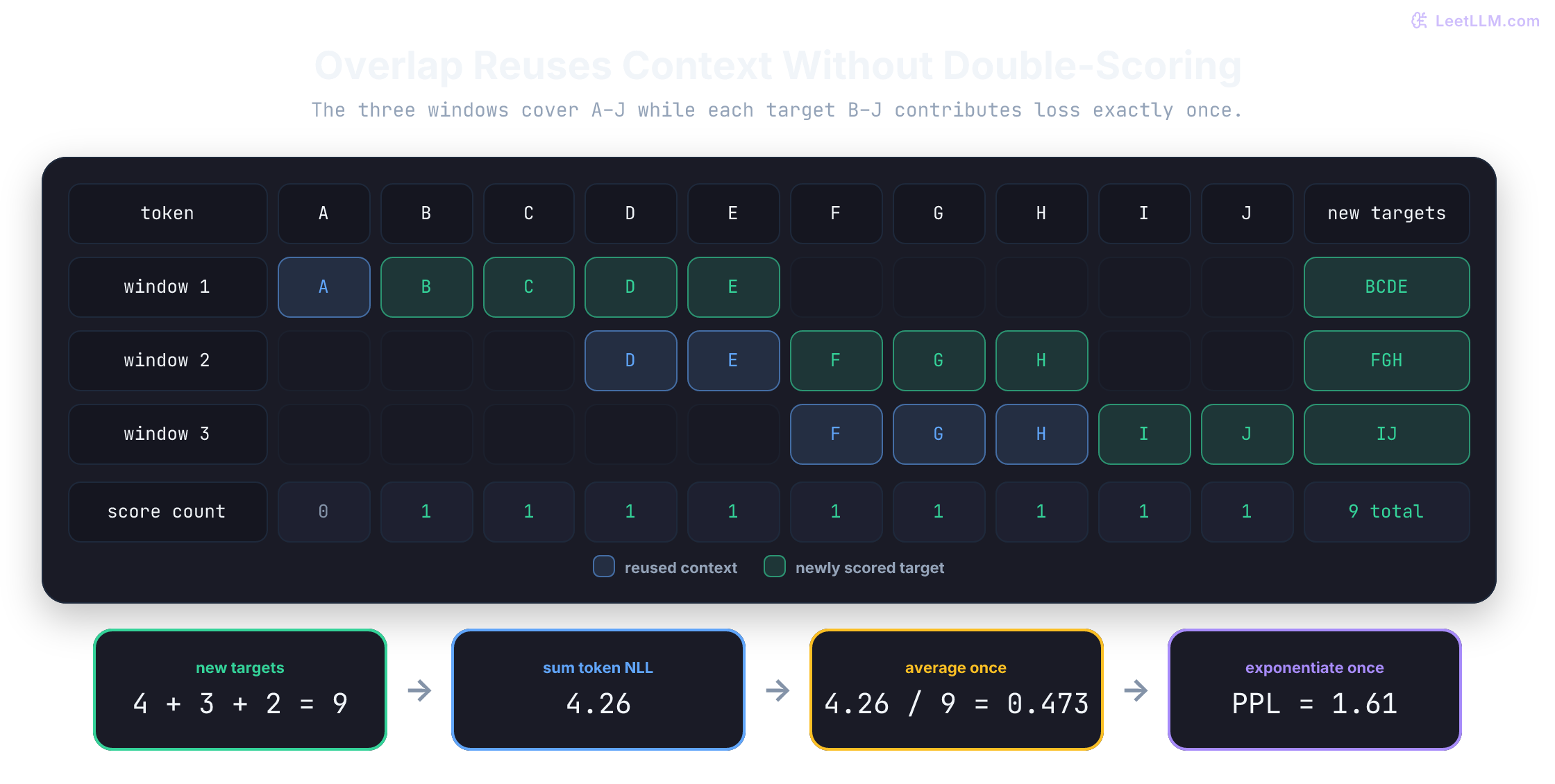Exact three-window causal language model evaluation over tokens A through J, with reused context in blue, newly scored tokens in green, and every target B through J scored exactly once.