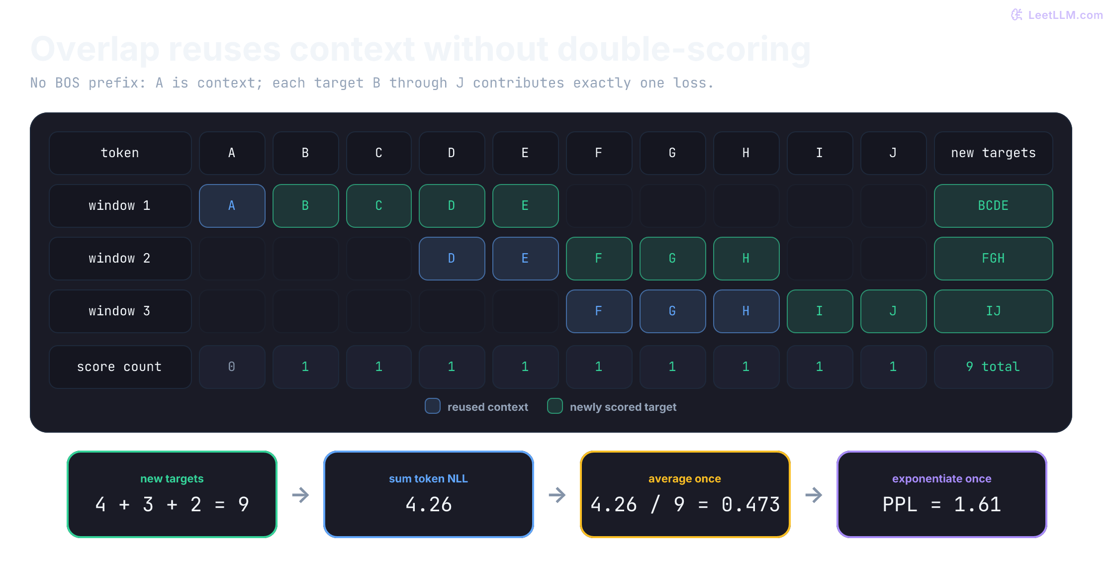 Exact three-window causal language model evaluation over tokens A through J, with reused context in blue, newly scored tokens in green, and every target B through J scored exactly once.