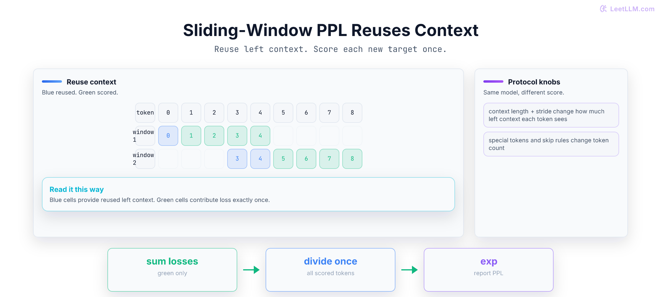 Strided sliding-window perplexity evaluation showing reused context in blue, newly scored tokens in green, and one final aggregate loss.