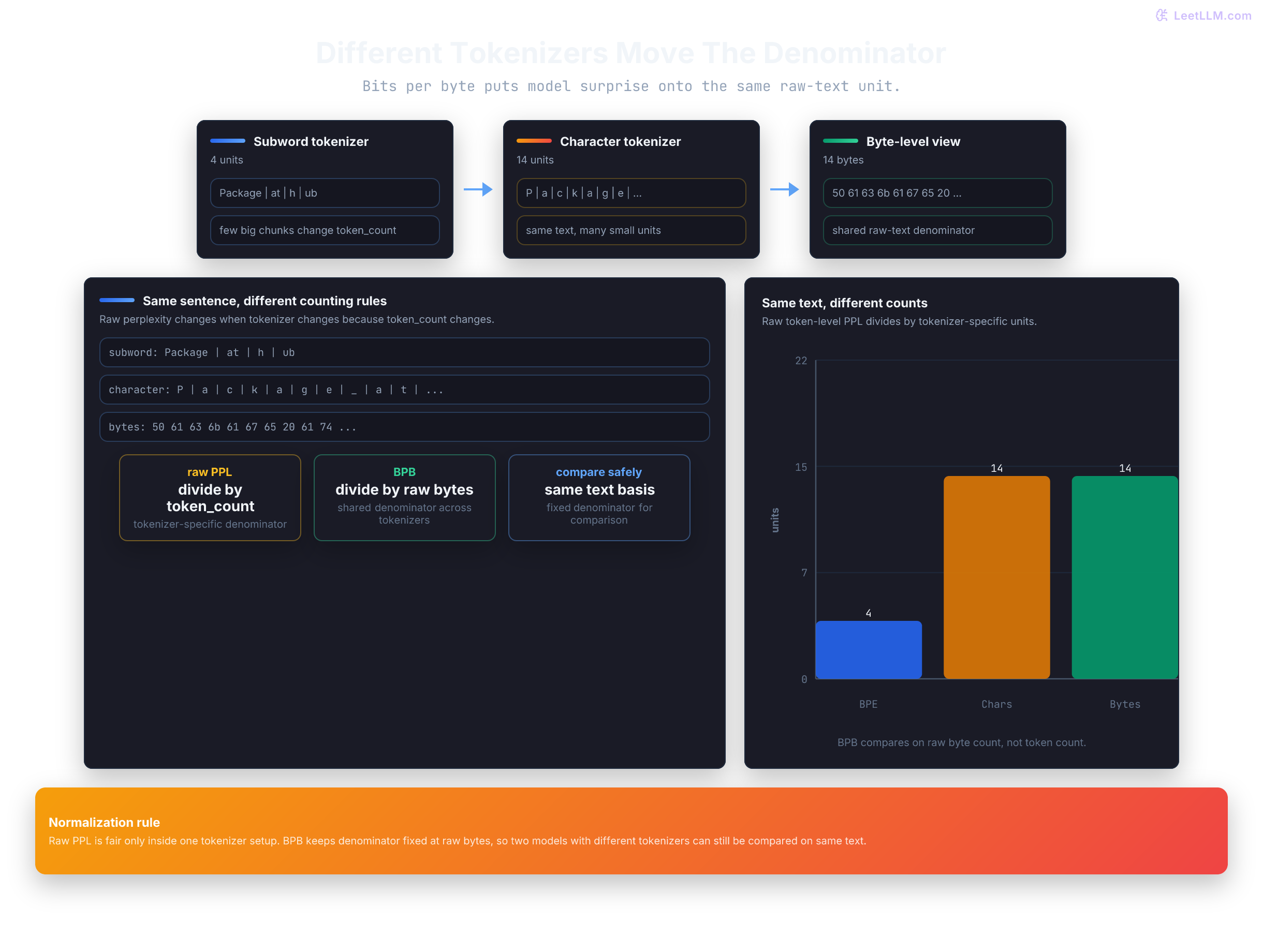 Tokenizer normalization visual comparing subword, character, and byte units for the same text.