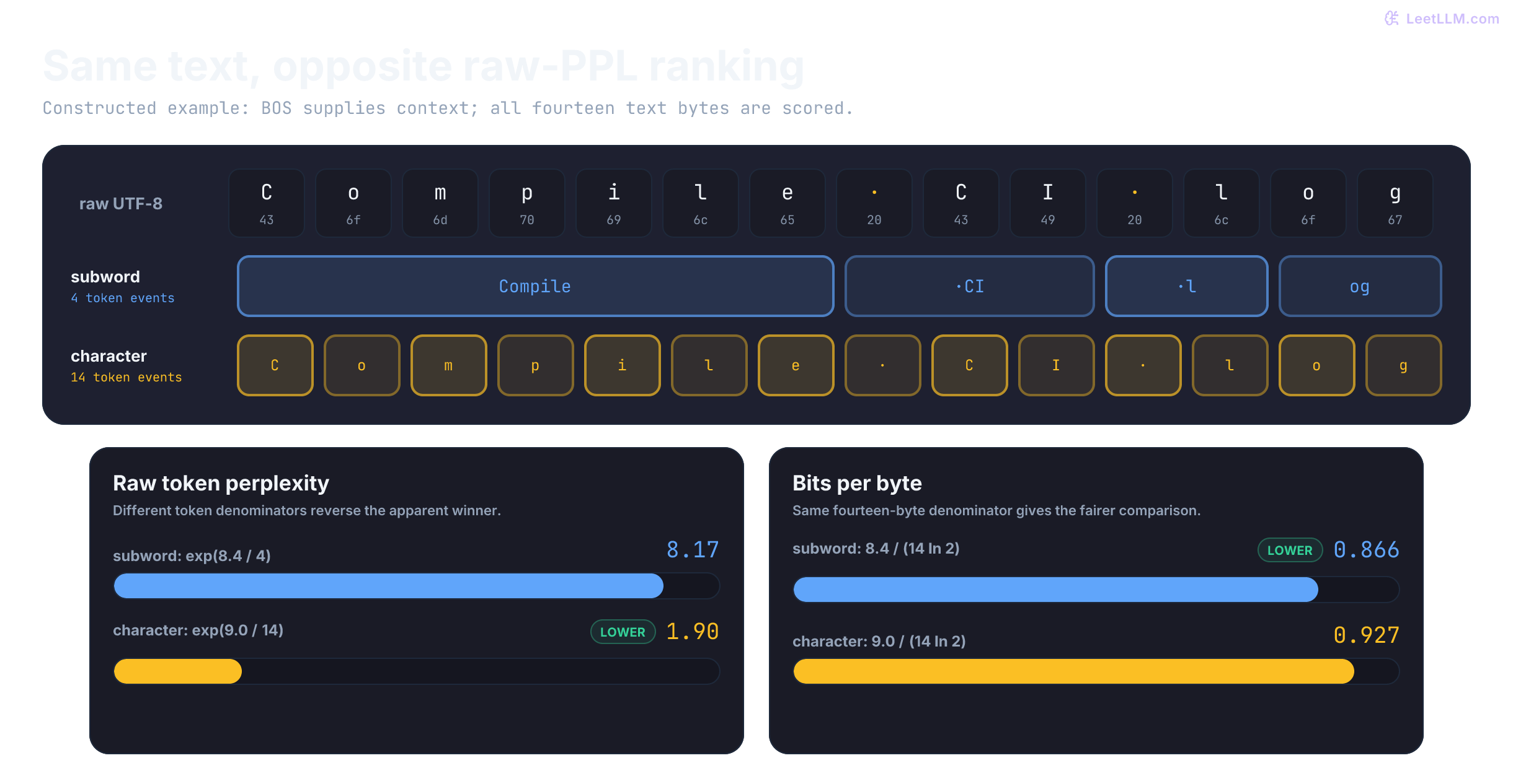 Byte-aligned comparison of four subword tokens and fourteen character tokens for Compile CI log, showing raw token PPL ranks the character model lower while bits per byte ranks the subword model lower.