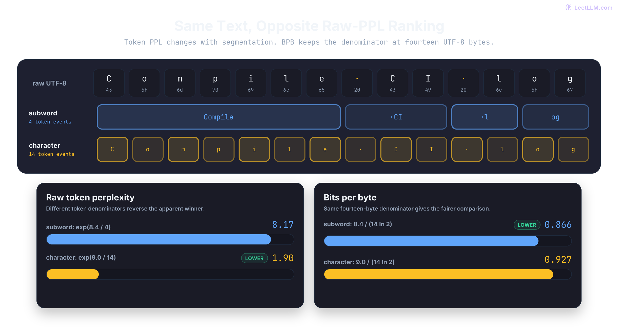Byte-aligned comparison of four subword tokens and fourteen character tokens for Compile CI log, showing raw token PPL ranks the character model lower while bits per byte ranks the subword model lower.