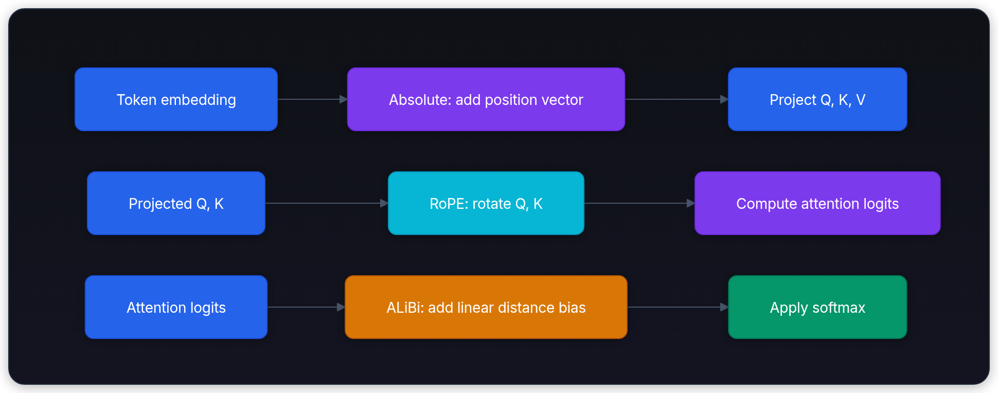 Diagram showing Token embedding, Absolute: add position vector, Project Q, K, V, and Projected Q, K.