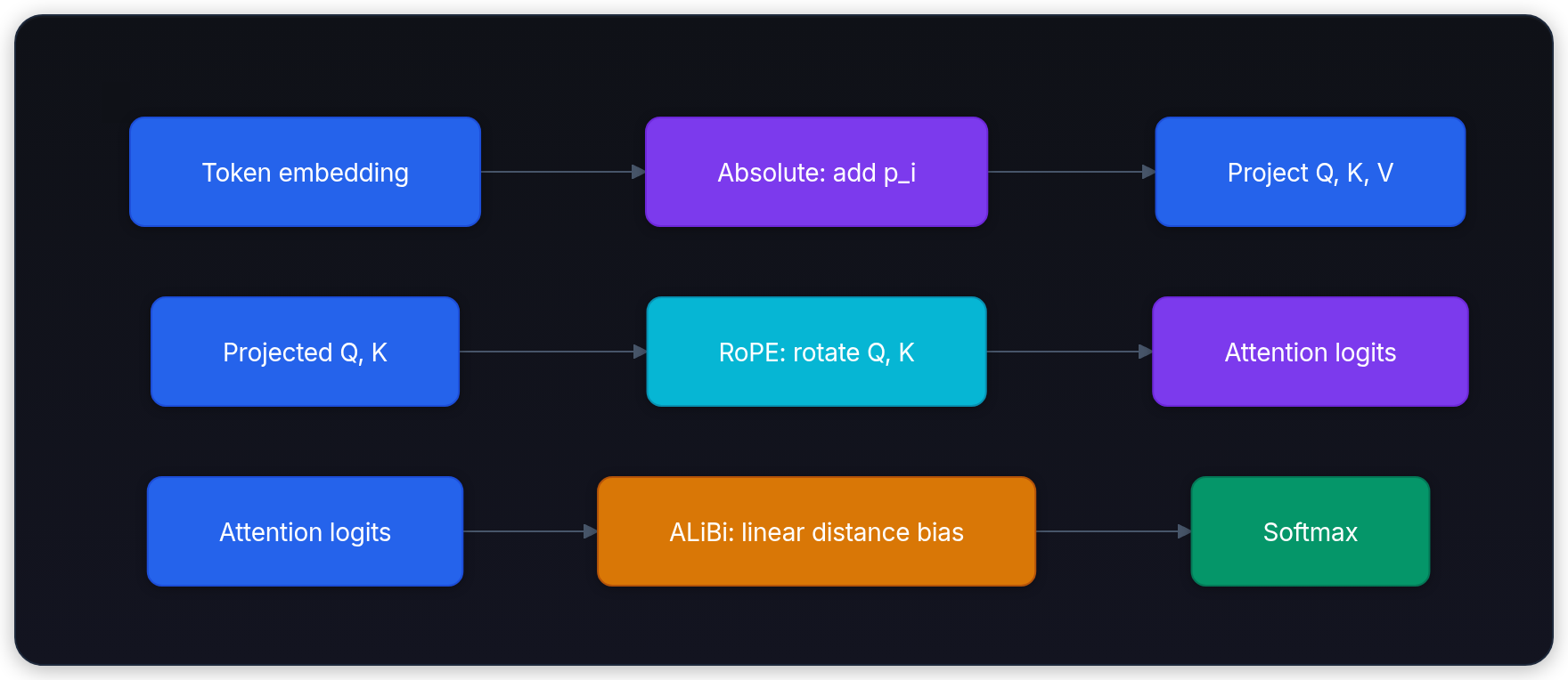Diagram showing Token embedding, Absolute: add position vector, Project Q, K, V, and Projected Q, K.