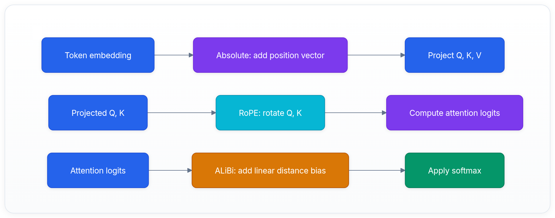 Diagram showing Token embedding, Absolute: add position vector, Project Q, K, V, and Projected Q, K.