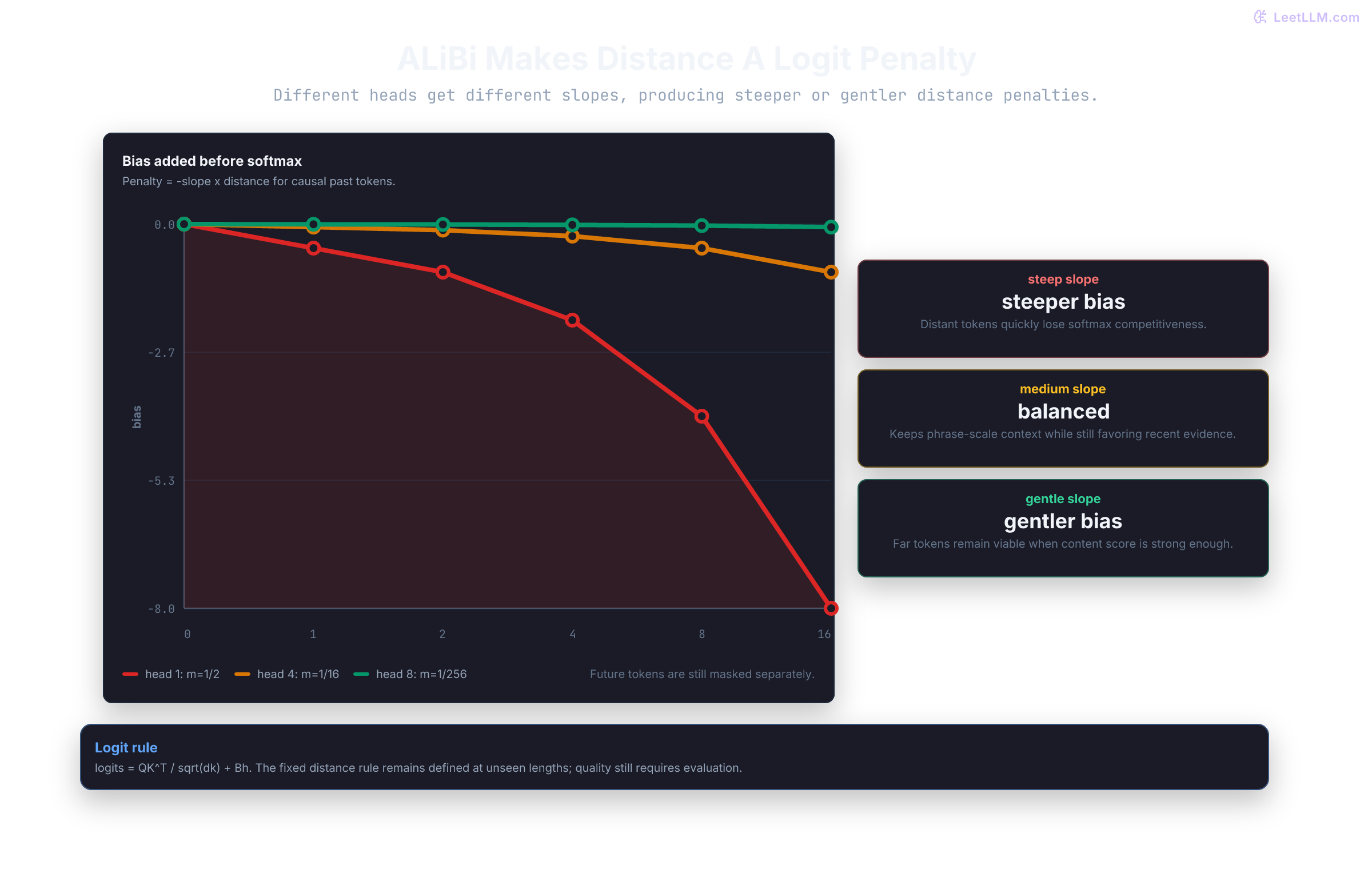 ALiBi chart showing linear distance penalties for steep, medium, and gentle attention-head slopes.