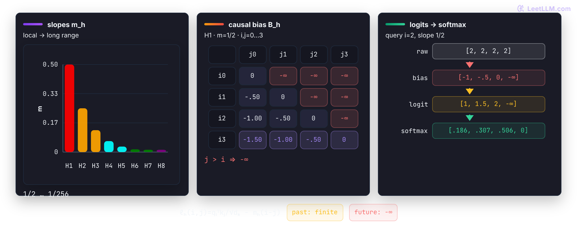 ALiBi visual with the eight-head slope spectrum from 1/2 to 1/256, a four-token causal bias matrix for the steepest head, and a raw-logit to softmax trace showing finite past penalties and hard future masking.