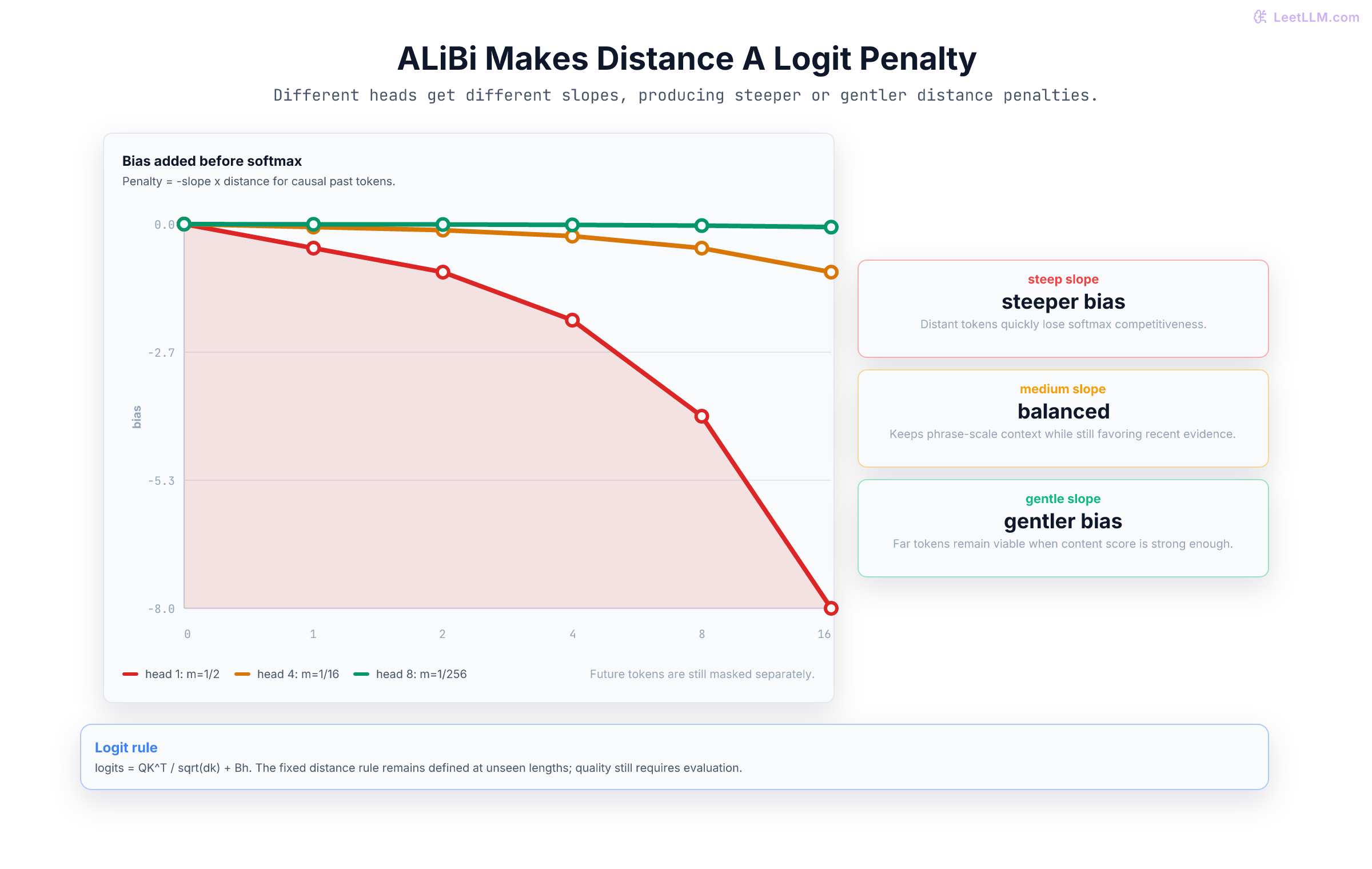 ALiBi chart showing linear distance penalties for steep, medium, and gentle attention-head slopes.