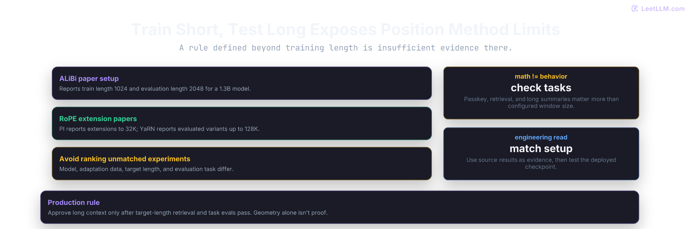 Context extrapolation comparison chart for learned absolute positions, sinusoidal encodings, RoPE, ALiBi, and scaled RoPE.