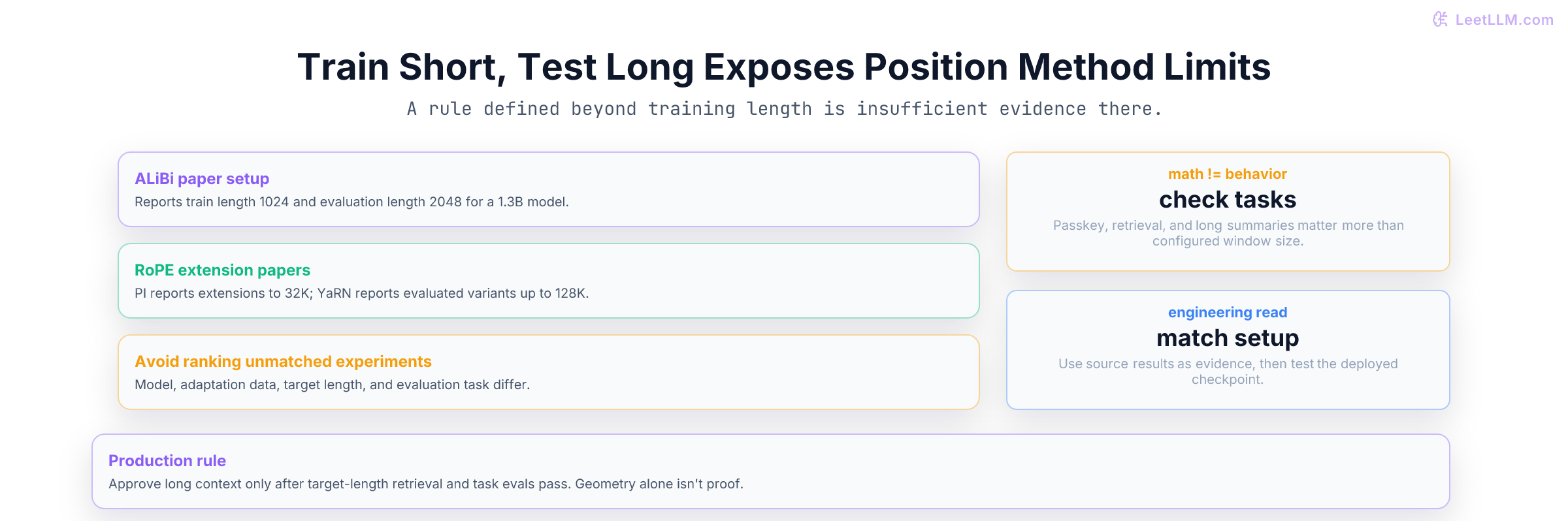 Context extrapolation comparison chart for learned absolute positions, sinusoidal encodings, RoPE, ALiBi, and scaled RoPE.