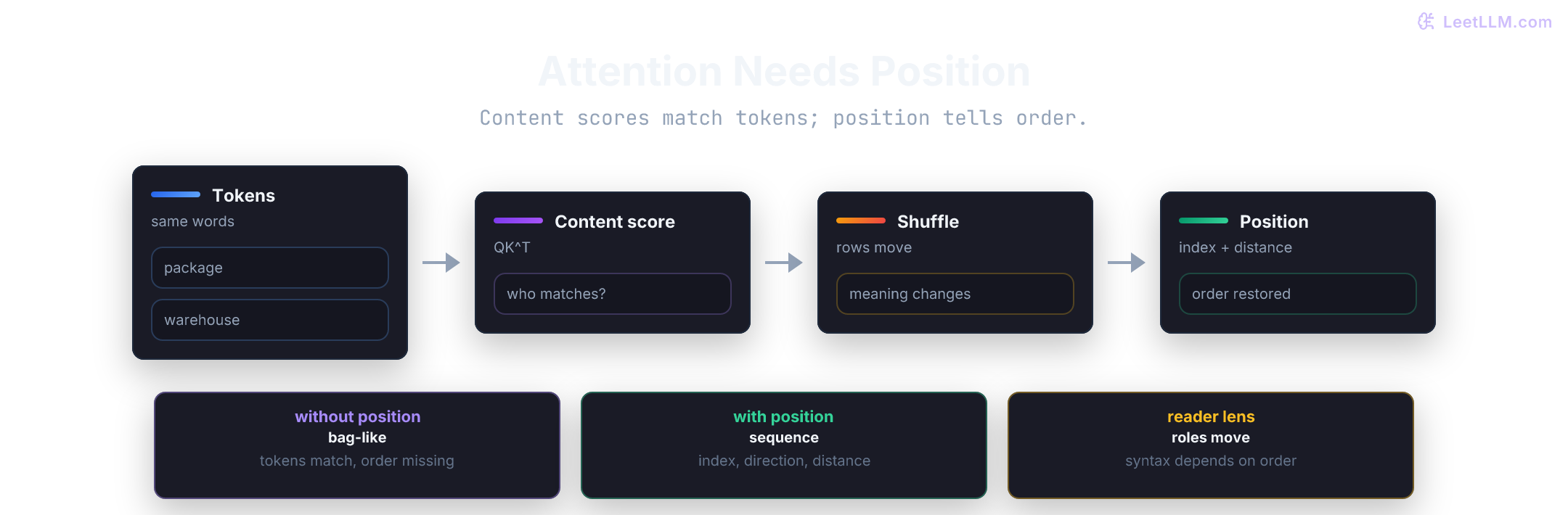Position-blind attention visual showing reordered tokens and why self-attention needs a separate position signal.