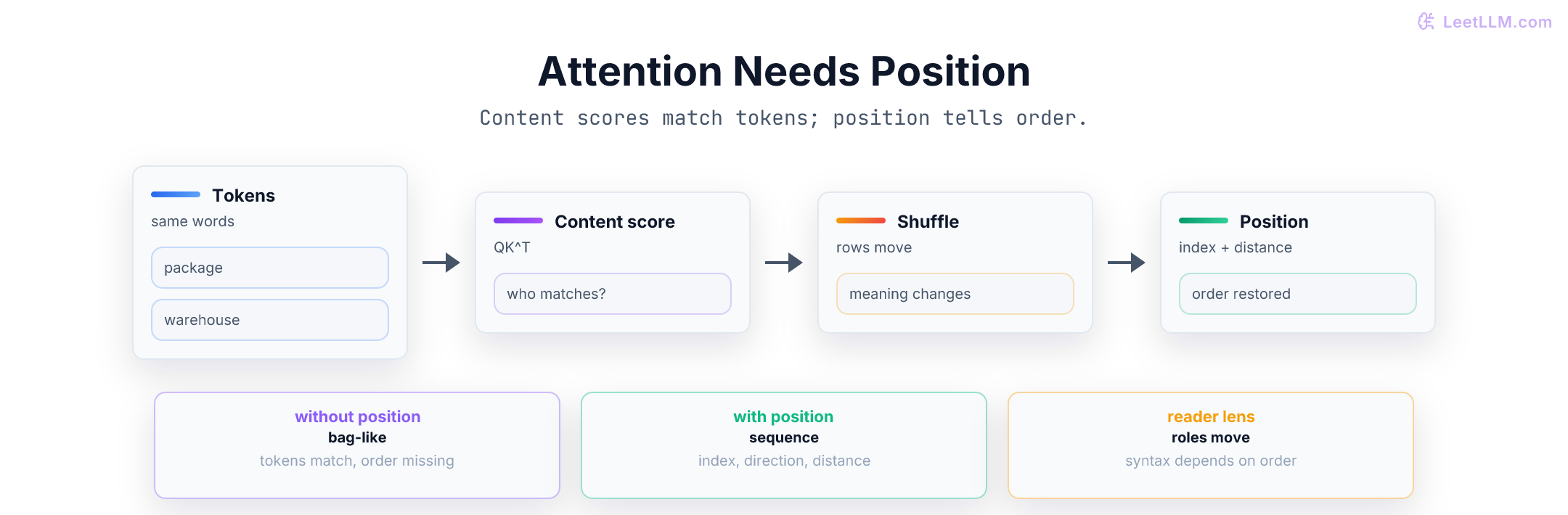 Position-blind attention visual showing reordered tokens and why self-attention needs a separate position signal.
