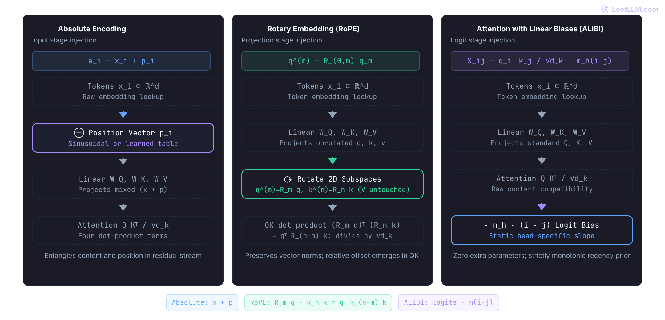 Three aligned attention pipelines compare where position enters: absolute encodings add vectors at token embeddings, RoPE rotates projected queries and keys in 2D subspaces, and ALiBi injects linear distance penalties directly into pre-softmax attention logits.