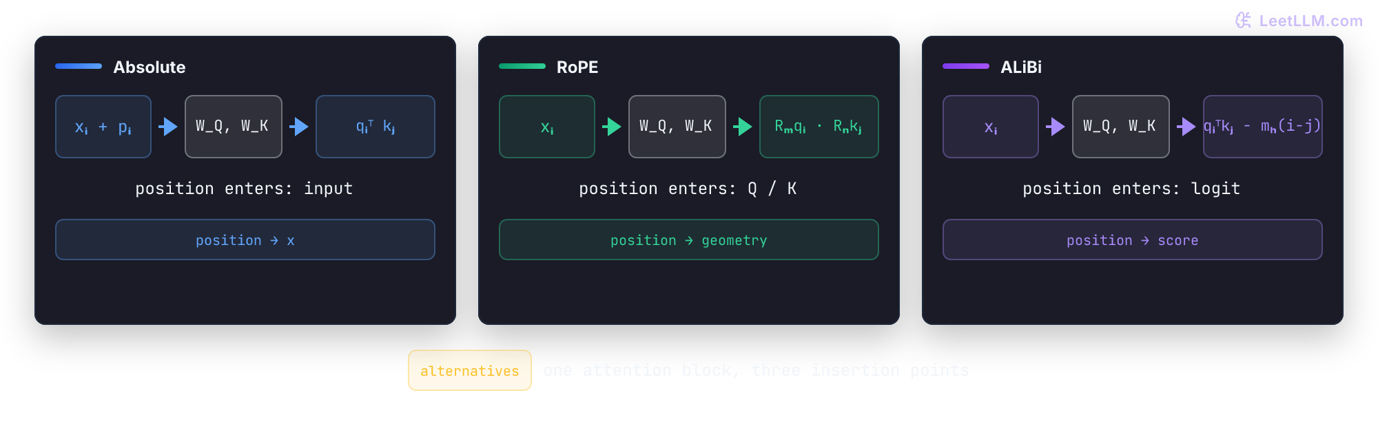 Three compact attention paths show where each positional method enters. Absolute encoding adds p_i to x_i before Q and K projections, RoPE rotates projected q_i and k_j, and ALiBi subtracts m_h times distance from the attention logit.