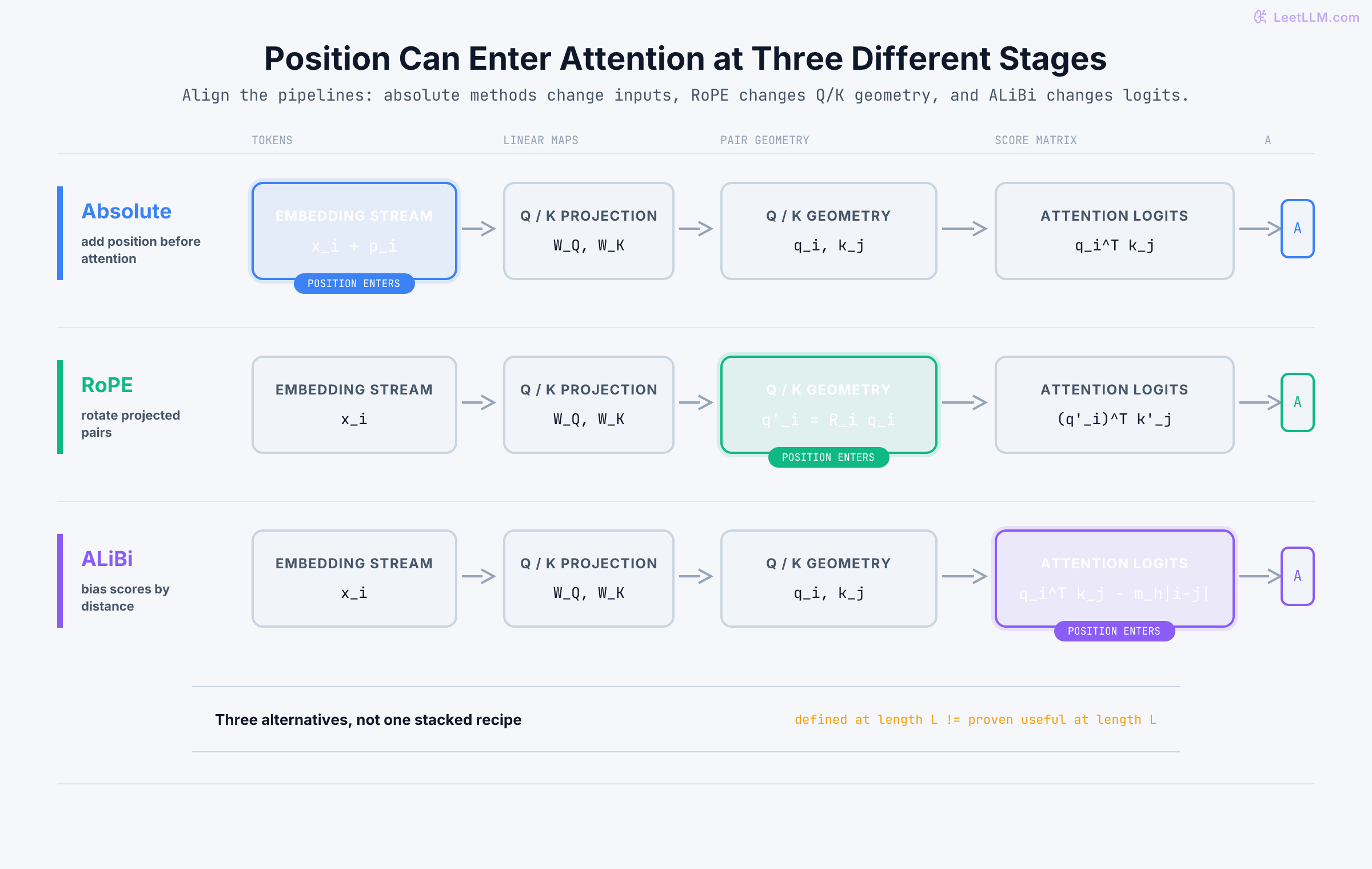 Positional Encoding: RoPE & ALiBi | LeetLLM