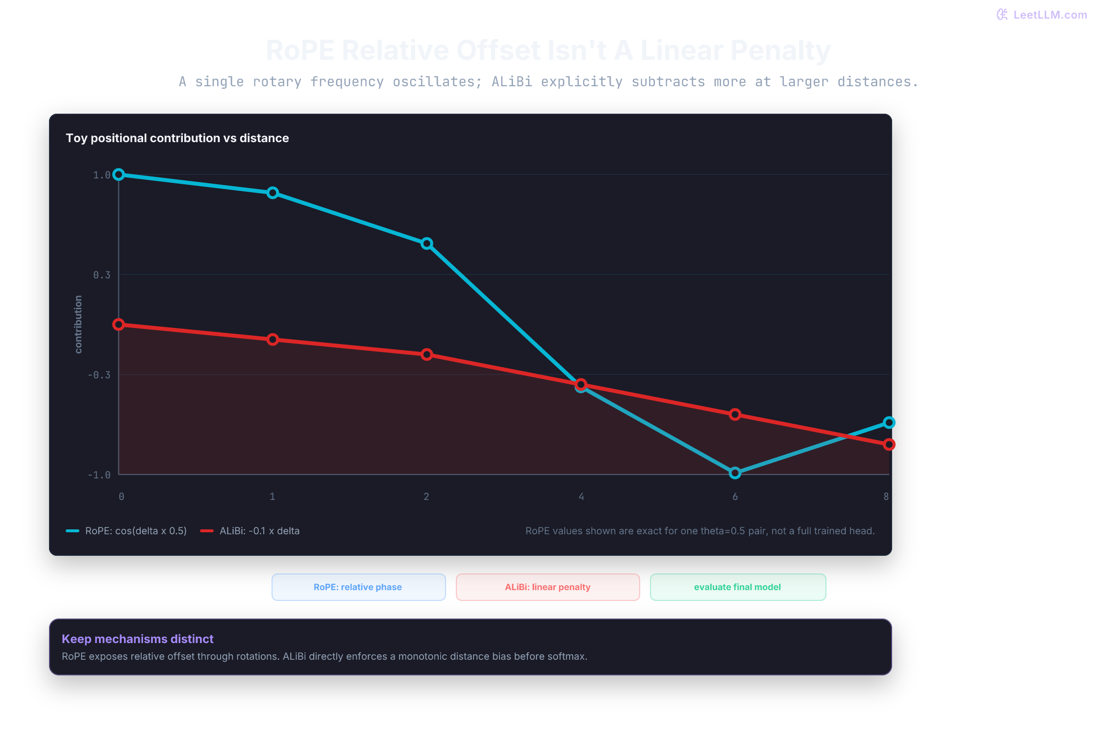 Toy chart contrasting an oscillatory RoPE frequency contribution with an explicit monotonic ALiBi penalty.