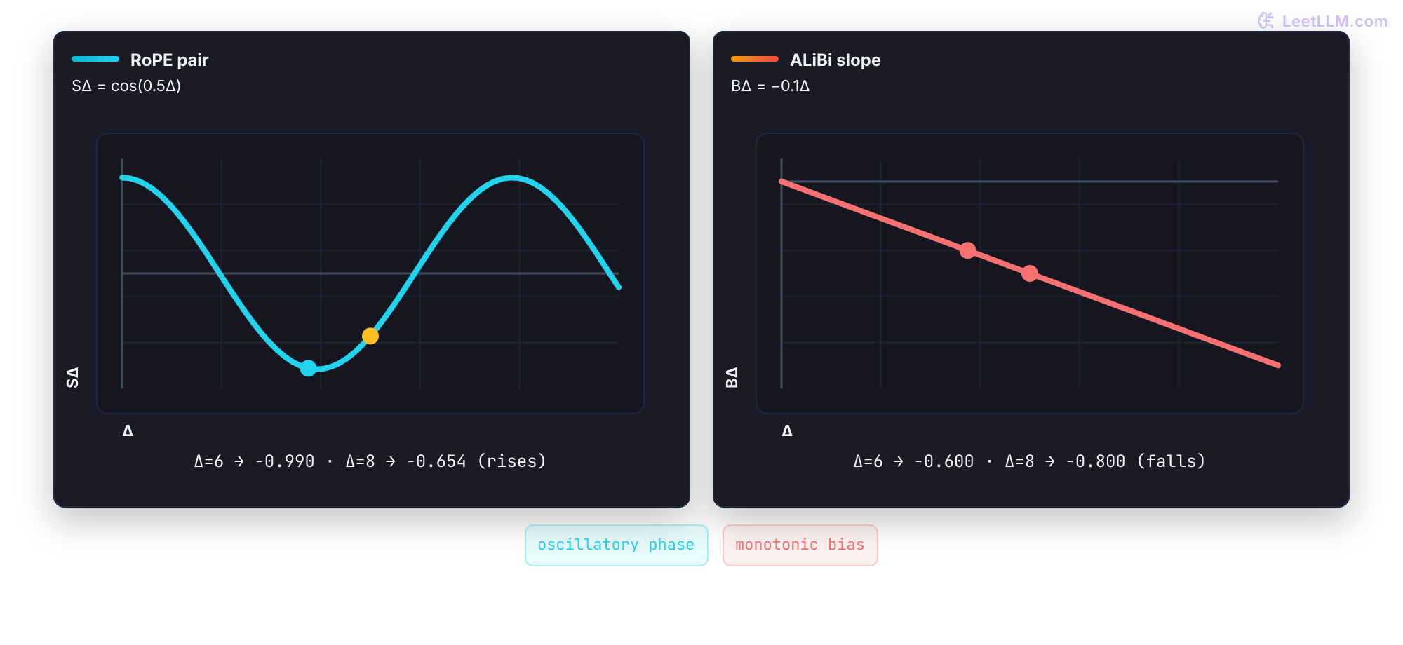 Two compact distance-response plots compare one RoPE pair S_delta=cos(0.5 delta) with an ALiBi slope B_delta=-0.1 delta. RoPE rises from -0.990 at distance 6 to -0.654 at distance 8, while ALiBi keeps decreasing.