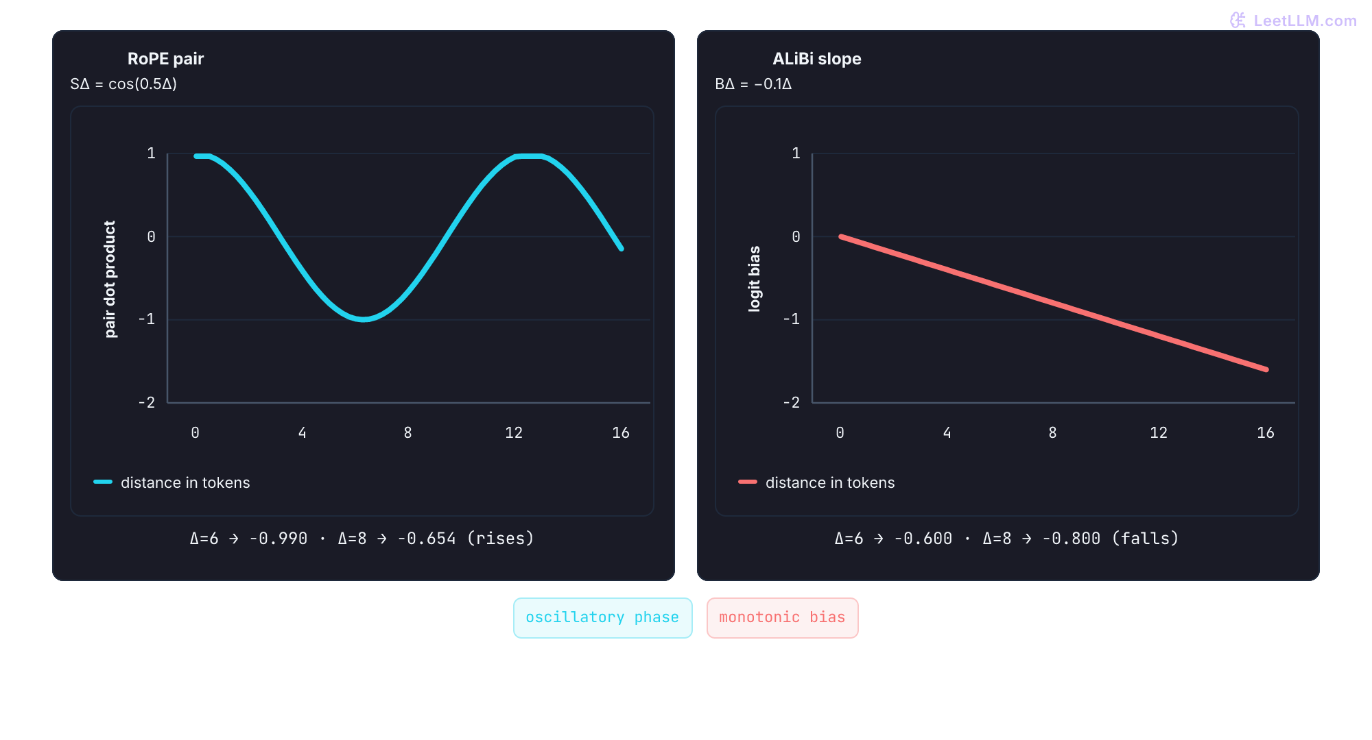 Two distance-response plots compare one RoPE pair S_delta=cos(0.5 delta) with an ALiBi slope B_delta=-0.1 delta. RoPE rises from -0.990 at distance 6 to -0.654 at distance 8, while ALiBi keeps decreasing.