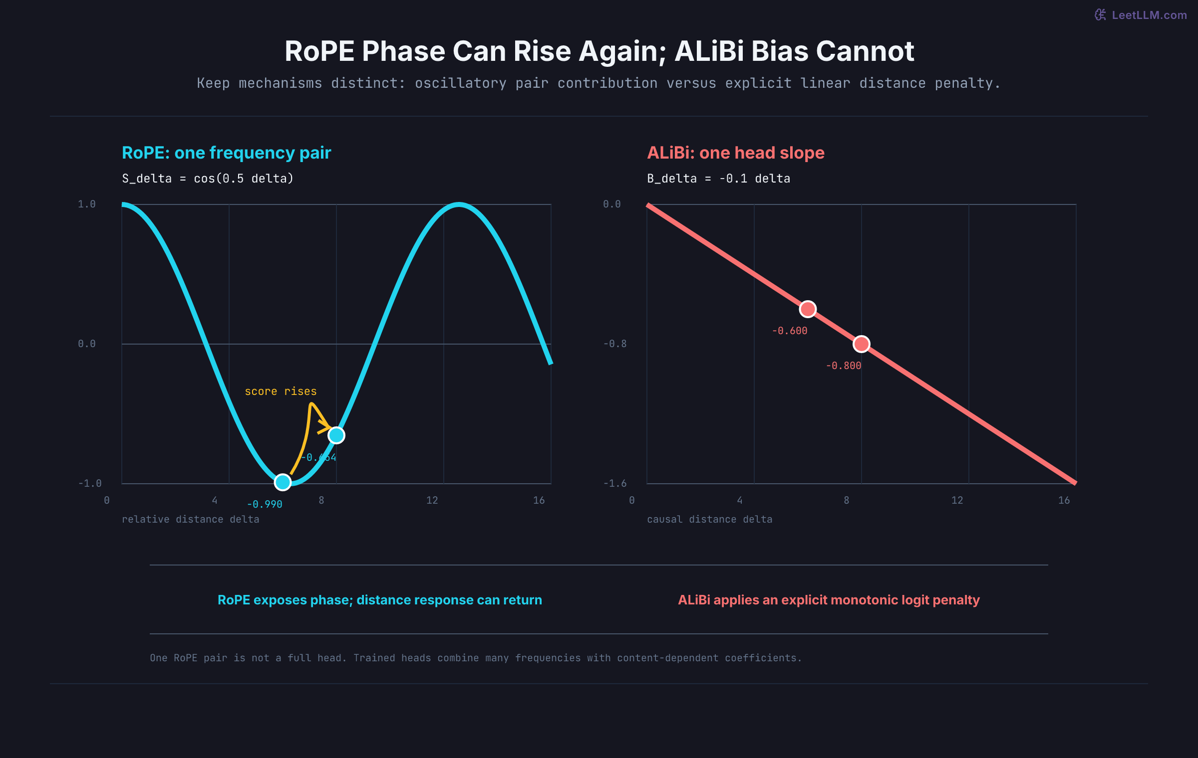 Positional Encoding: RoPE & ALiBi | LeetLLM