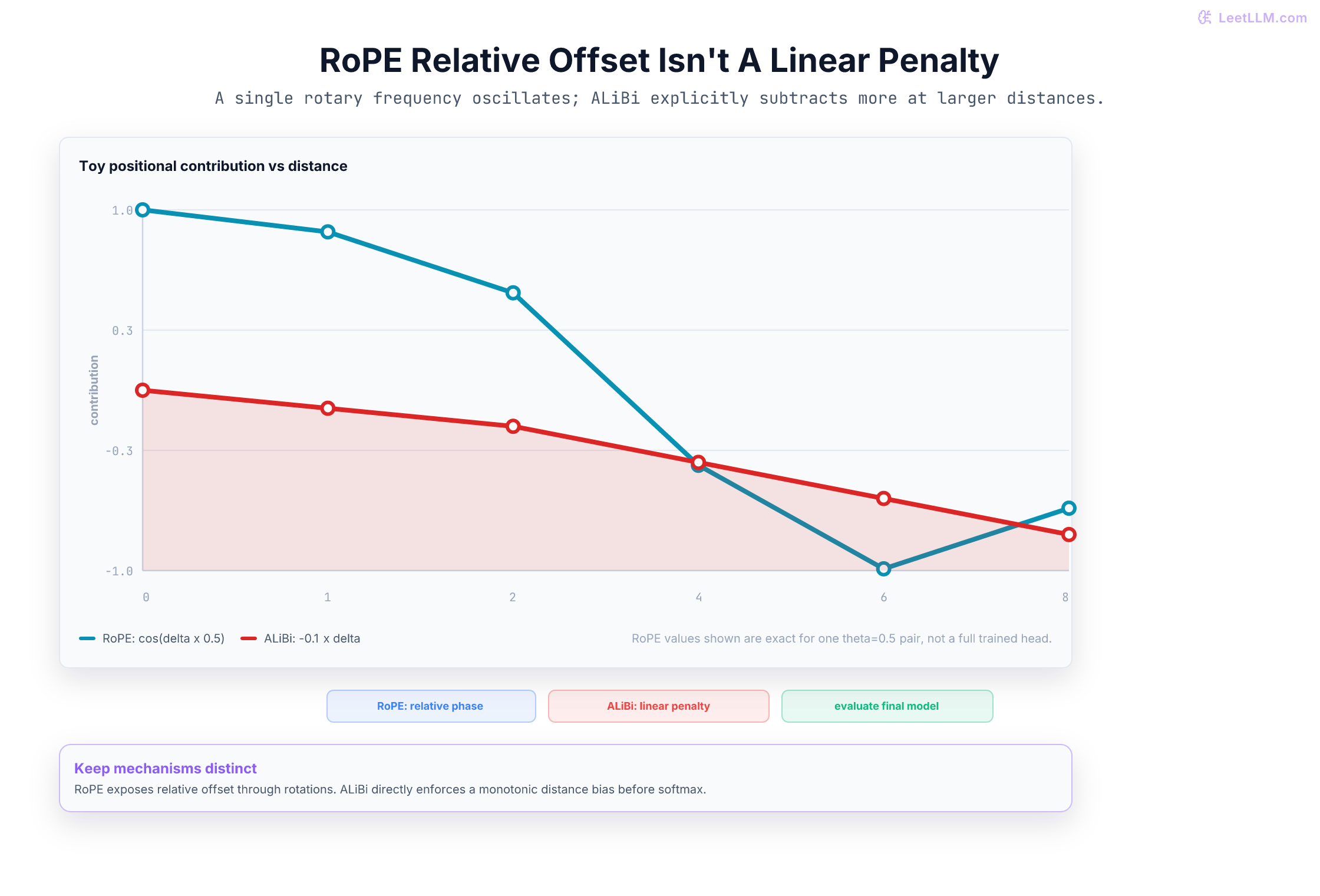 Toy chart contrasting an oscillatory RoPE frequency contribution with an explicit monotonic ALiBi penalty.