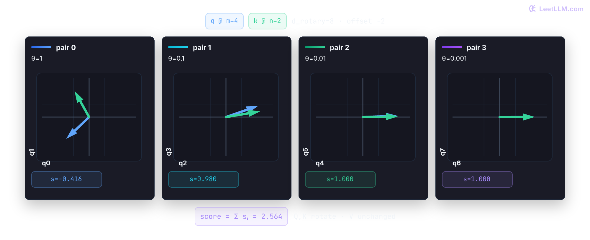 RoPE pair mechanics for d_rotary=8. Query position m=4 and key position n=2 split into four 2D lanes with frequencies 1, 0.1, 0.01, and 0.001; each lane contributes s_i and the four scores sum to one attention logit.