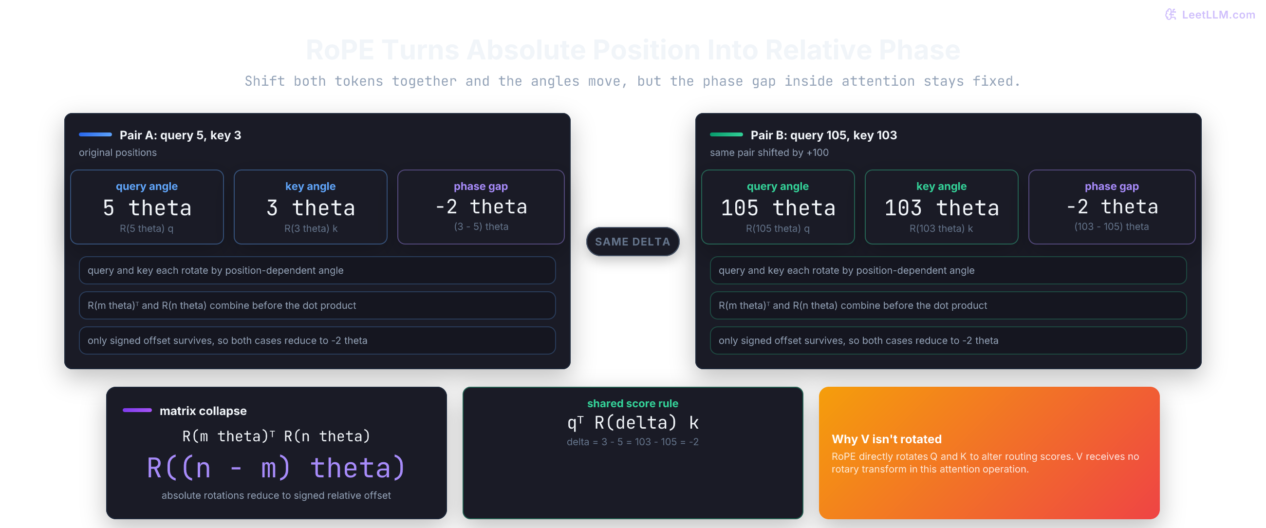 RoPE rotation comparison showing two query-key pairs with same relative offset and identical positional contribution.