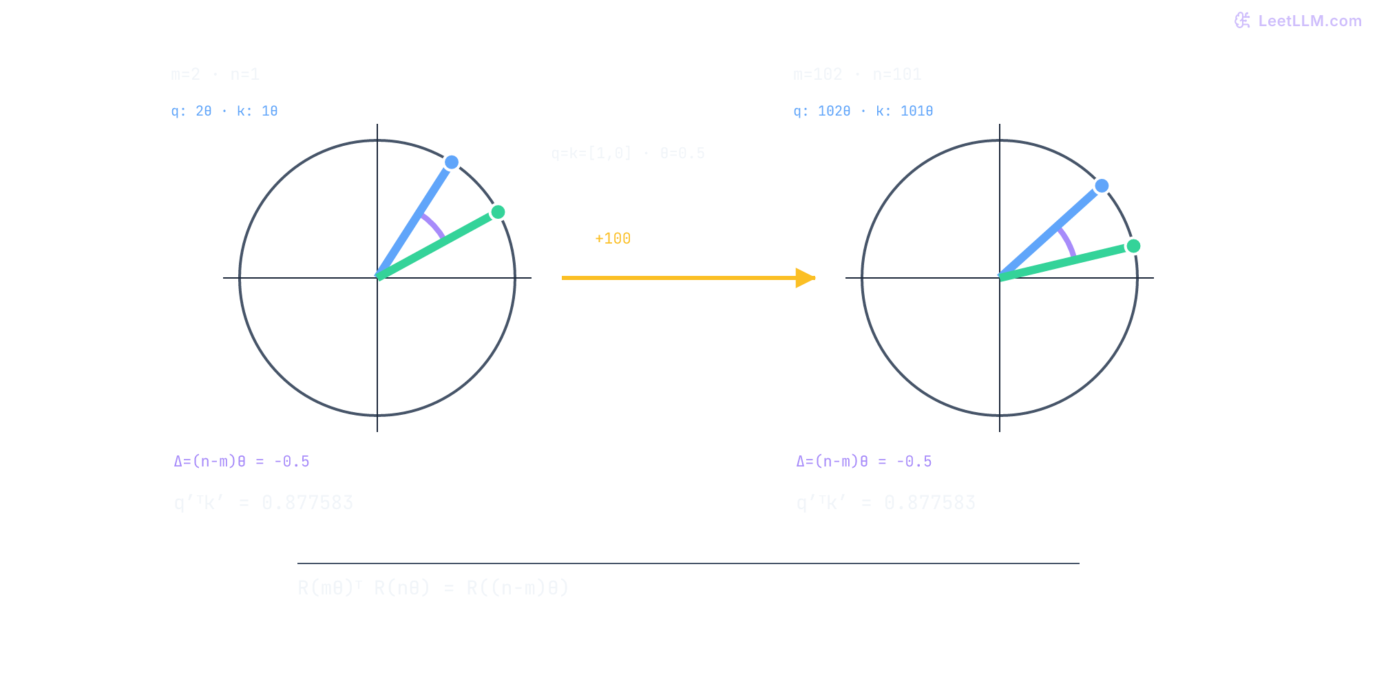 Two RoPE unit-circle pairs compare positions (m=2,n=1) and (m=102,n=101) at theta=0.5. Both have relative phase delta=-0.5 and the same q-prime dot k-prime score of 0.877583 after shifting both positions by 100.