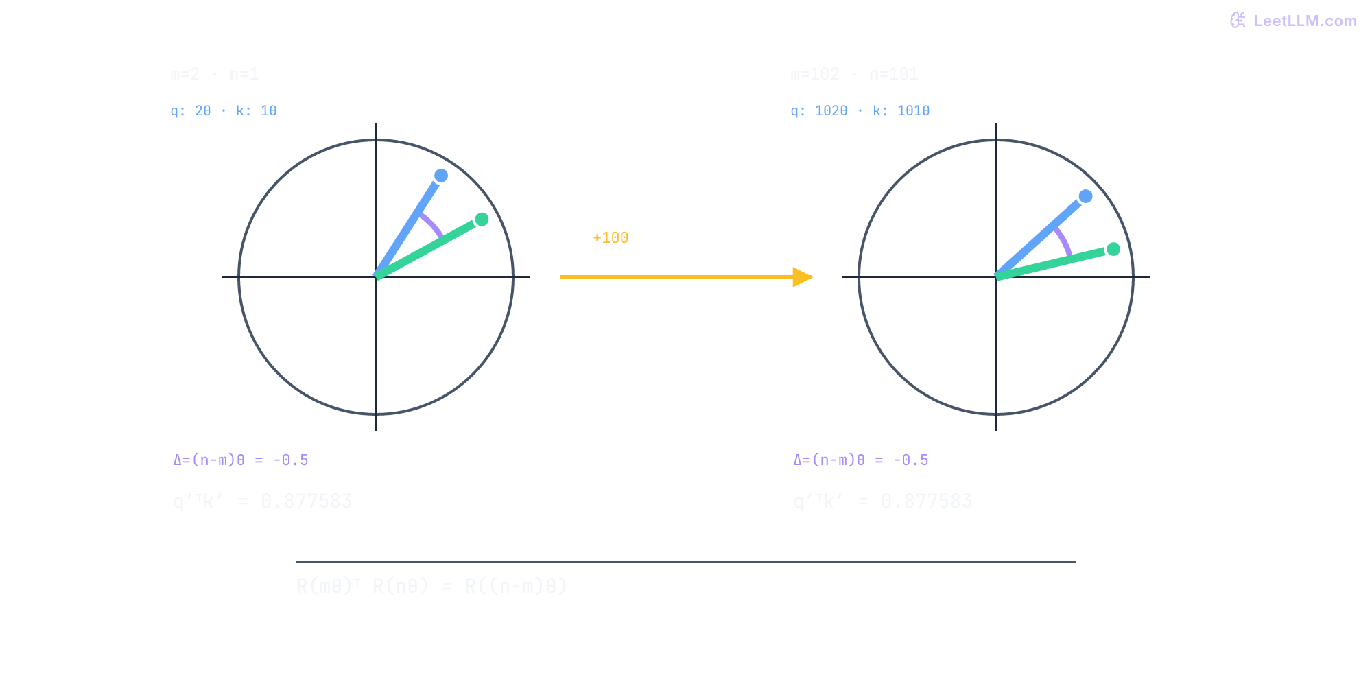 Two RoPE unit-circle pairs compare positions (m=2,n=1) and (m=102,n=101) at theta=0.5. Both have relative phase delta=-0.5 and the same q-prime dot k-prime score of 0.877583 after shifting both positions by 100.