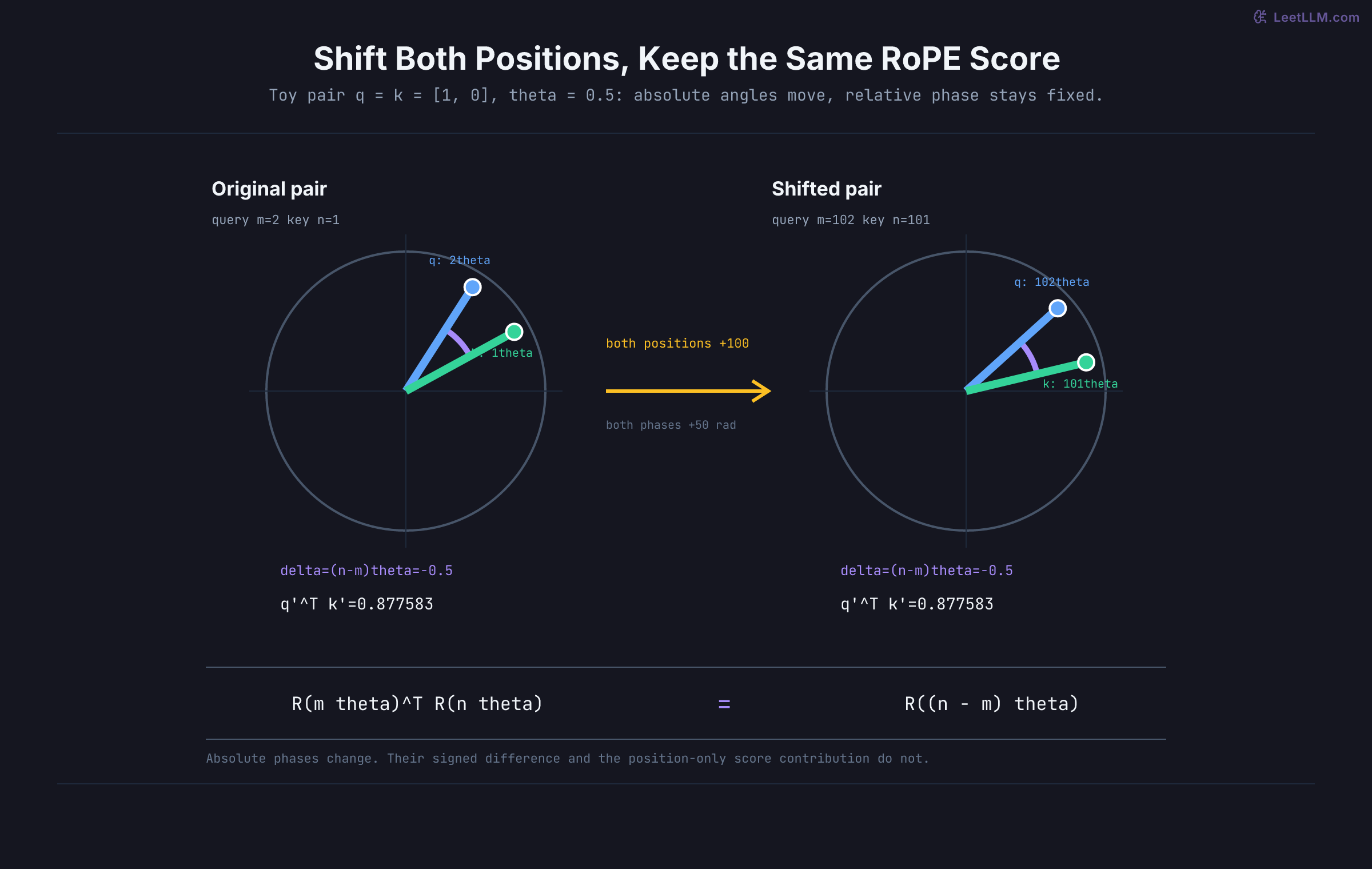 Positional Encoding: RoPE & ALiBi | LeetLLM