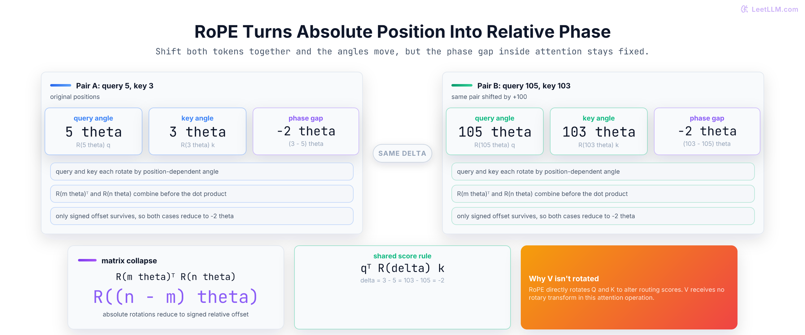 RoPE rotation comparison showing two query-key pairs with same relative offset and identical positional contribution.