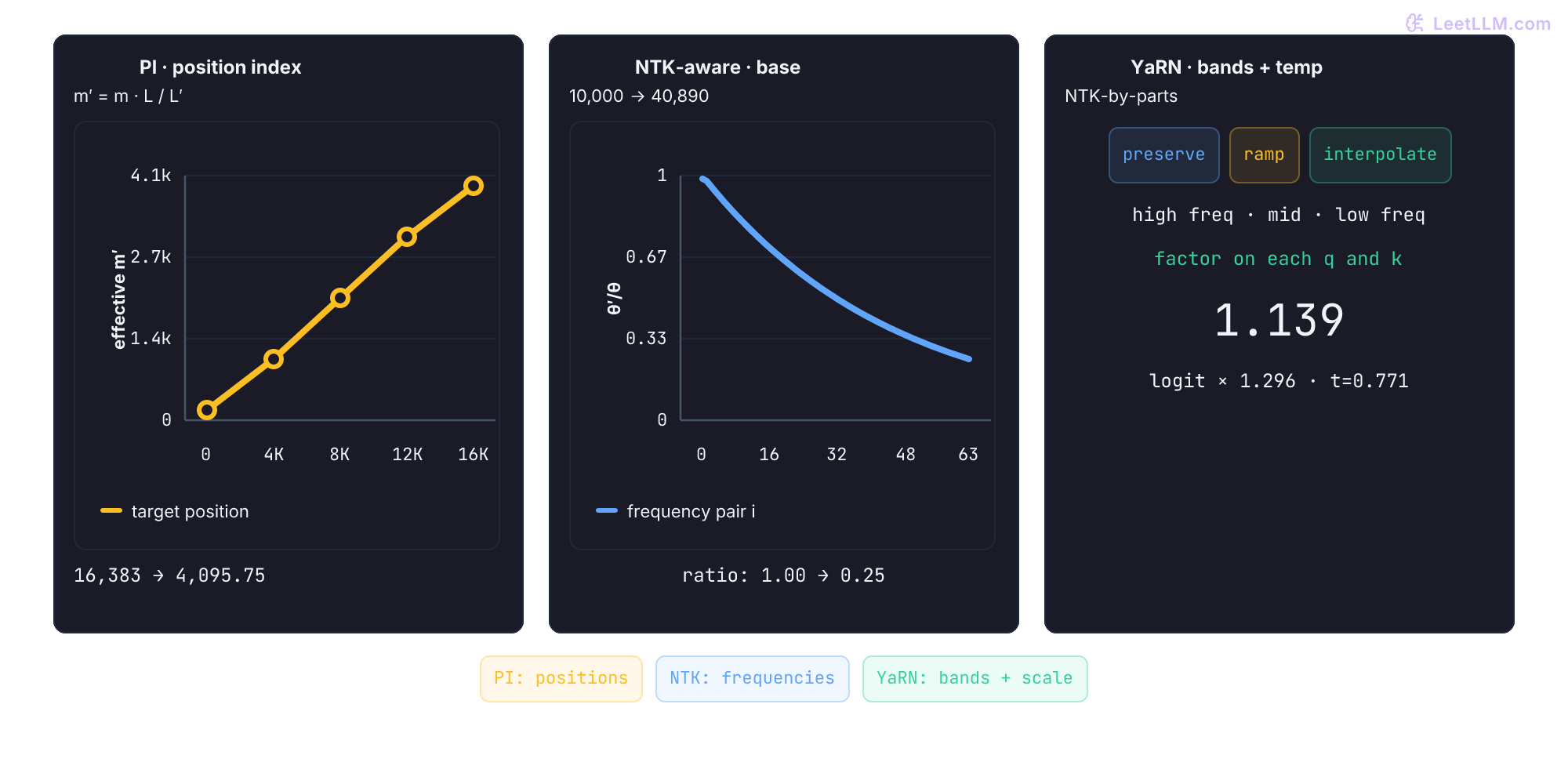 Three RoPE extension panels use a 4K-to-16K example. Position Interpolation maps target positions into 0-to-4K, NTK-aware scaling changes the base from 10,000 to about 40,890 and slows later frequency pairs, and YaRN combines band treatment with an attention factor of 1.139.