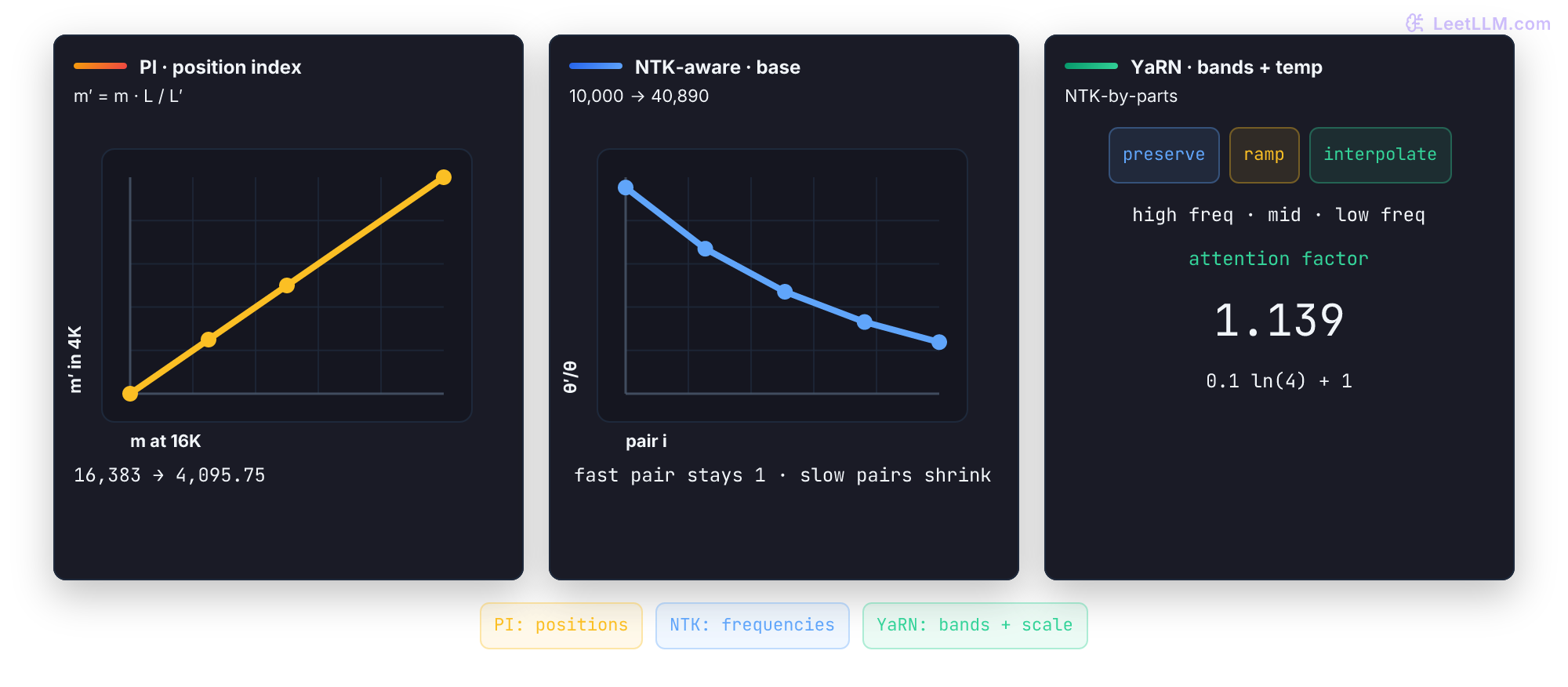 Three RoPE extension panels use a 4K-to-16K example. Position Interpolation maps target positions into 0-to-4K, NTK-aware scaling changes the base from 10,000 to about 40,890 and slows later frequency pairs, and YaRN combines band treatment with an attention factor of 1.139.