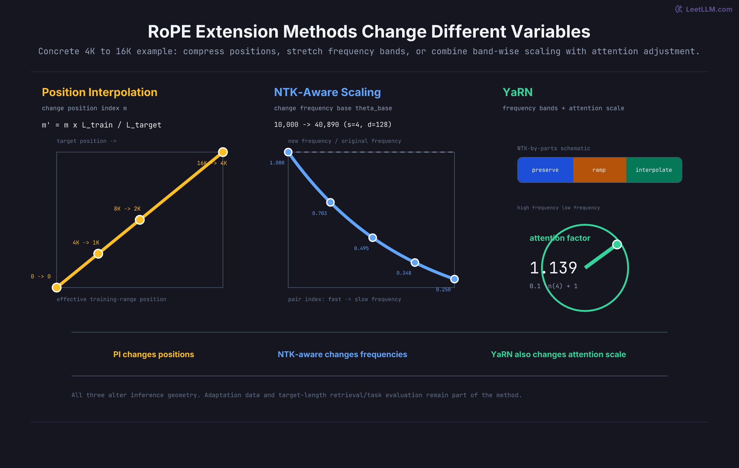 Positional Encoding: RoPE & ALiBi | LeetLLM