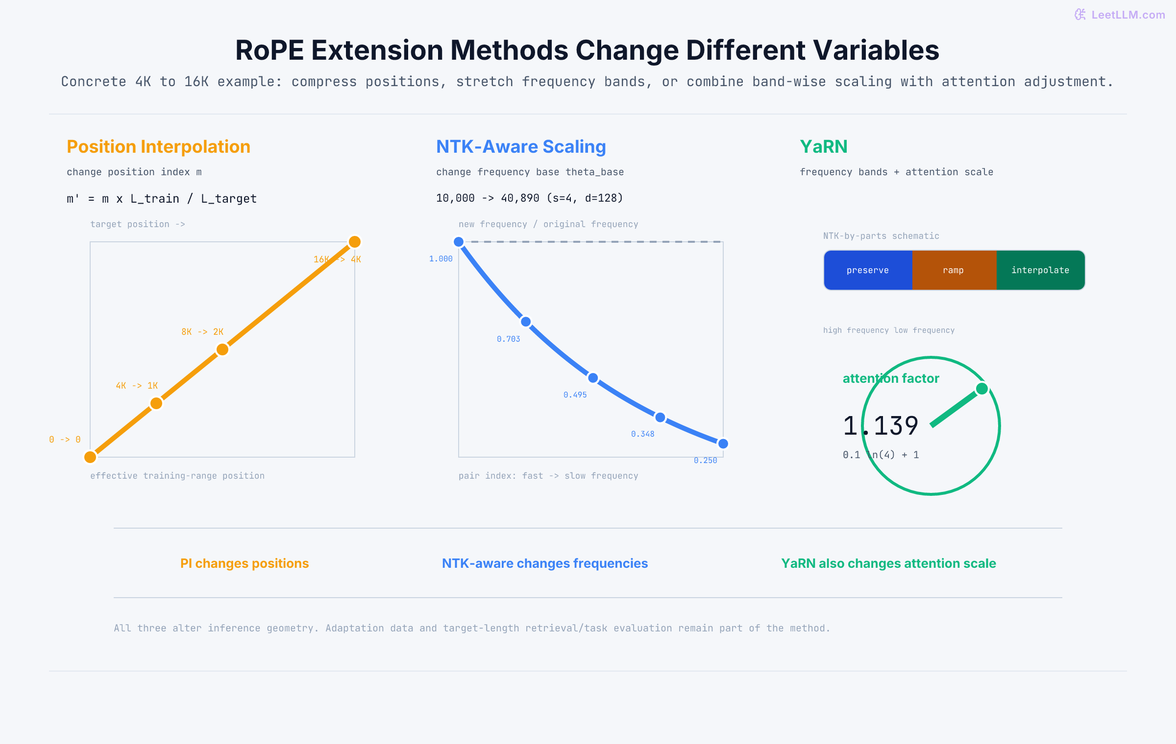 Positional Encoding: RoPE & ALiBi | LeetLLM