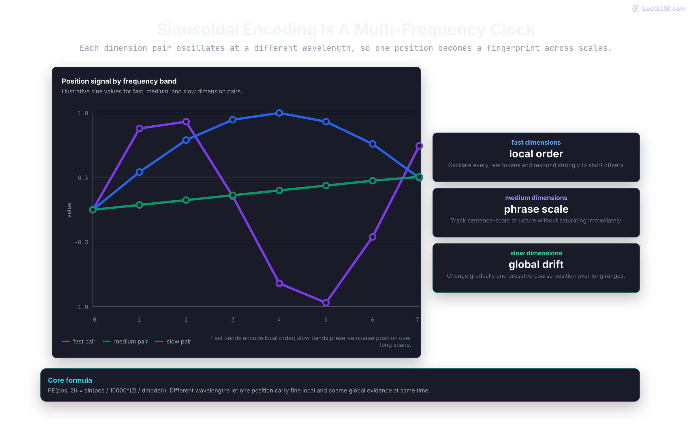 Sinusoidal positional encoding chart showing fast, medium, and slow frequency bands over positions.