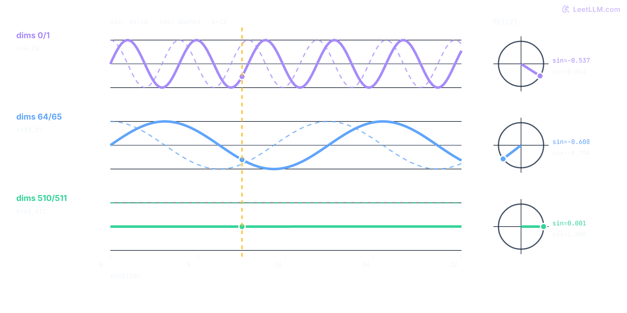 Three sinusoidal positional-encoding lanes at d_model=512 show fast, medium, and slow frequency pairs. A shared p=12 marker samples each sine/cosine pair and forms a multi-scale position fingerprint.