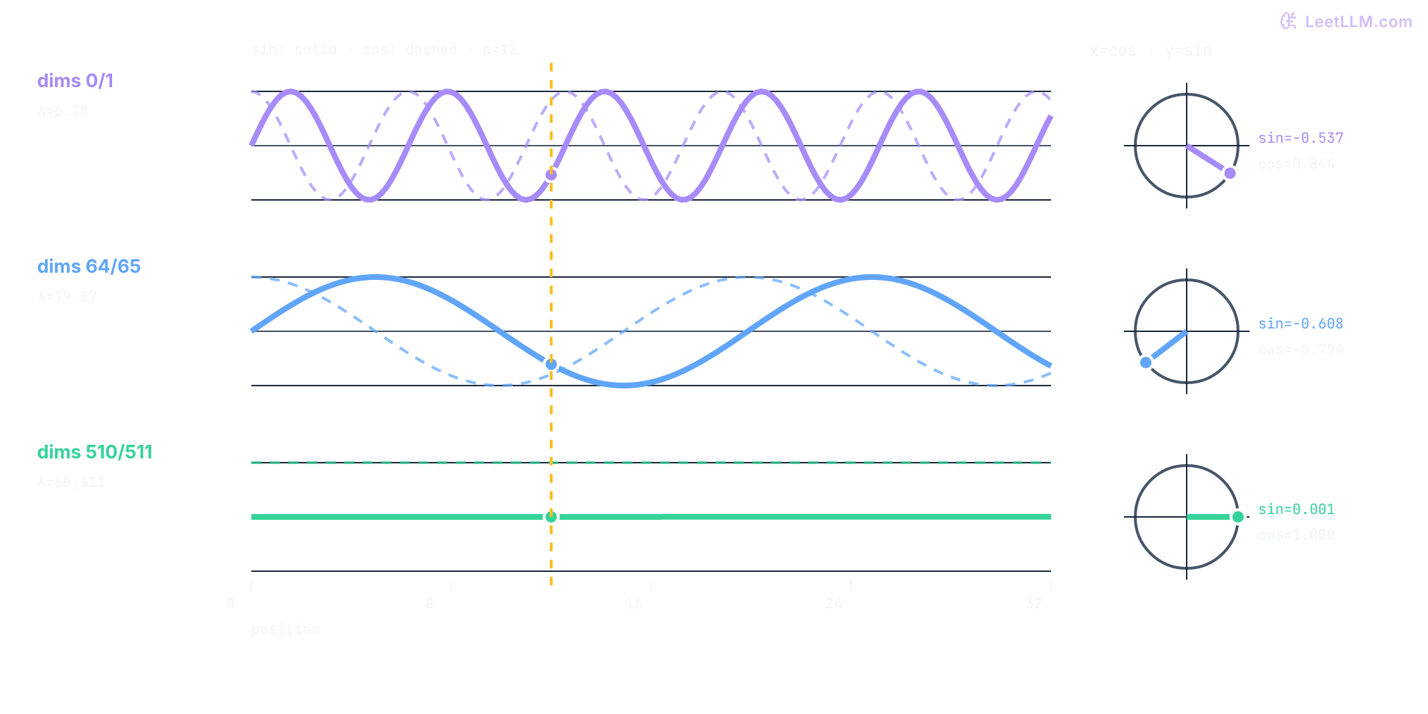 Three sinusoidal positional-encoding lanes at d_model=512 show fast, medium, and slow frequency pairs. A shared p=12 marker samples each sine/cosine pair and forms a multi-scale position fingerprint.