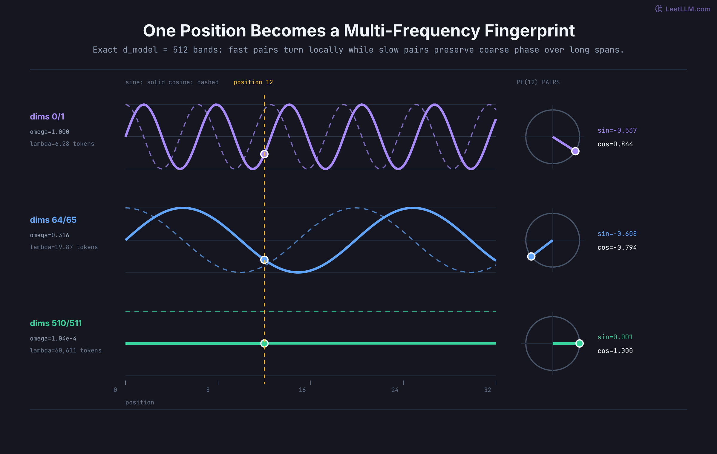 Positional Encoding: RoPE & ALiBi | LeetLLM