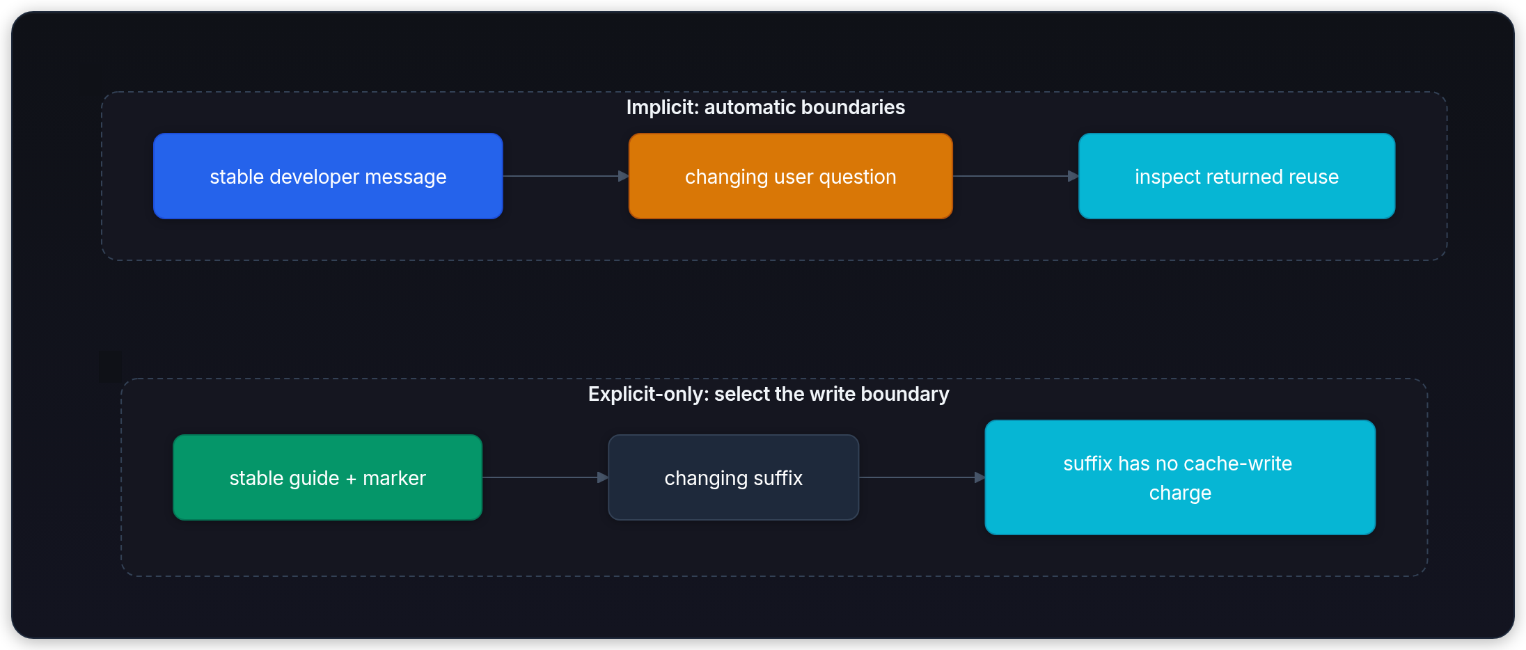 Diagram showing Implicit: automatic boundaries, Explicit-only: select the write boundary, stable developer message, and changing user question.