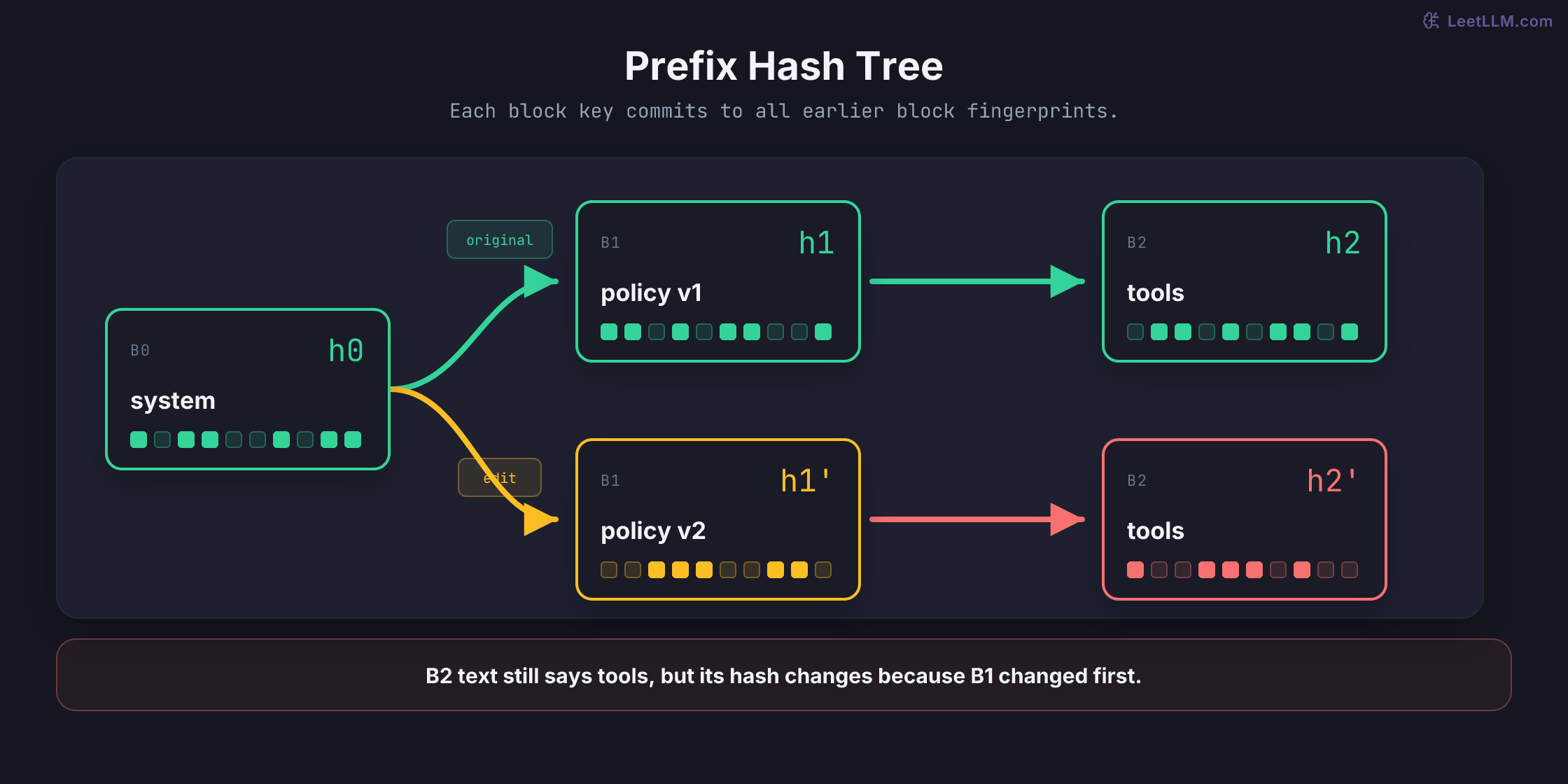 A branching prefix-cache hash path showing a shared first block, an edited policy block, and a downstream tools block receiving a different hash despite unchanged text.