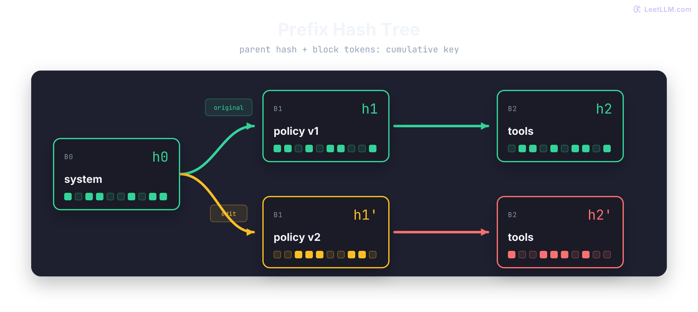 A branching prefix-cache hash path showing a shared first block, an edited policy block, and a downstream tools block receiving a different hash despite unchanged text.