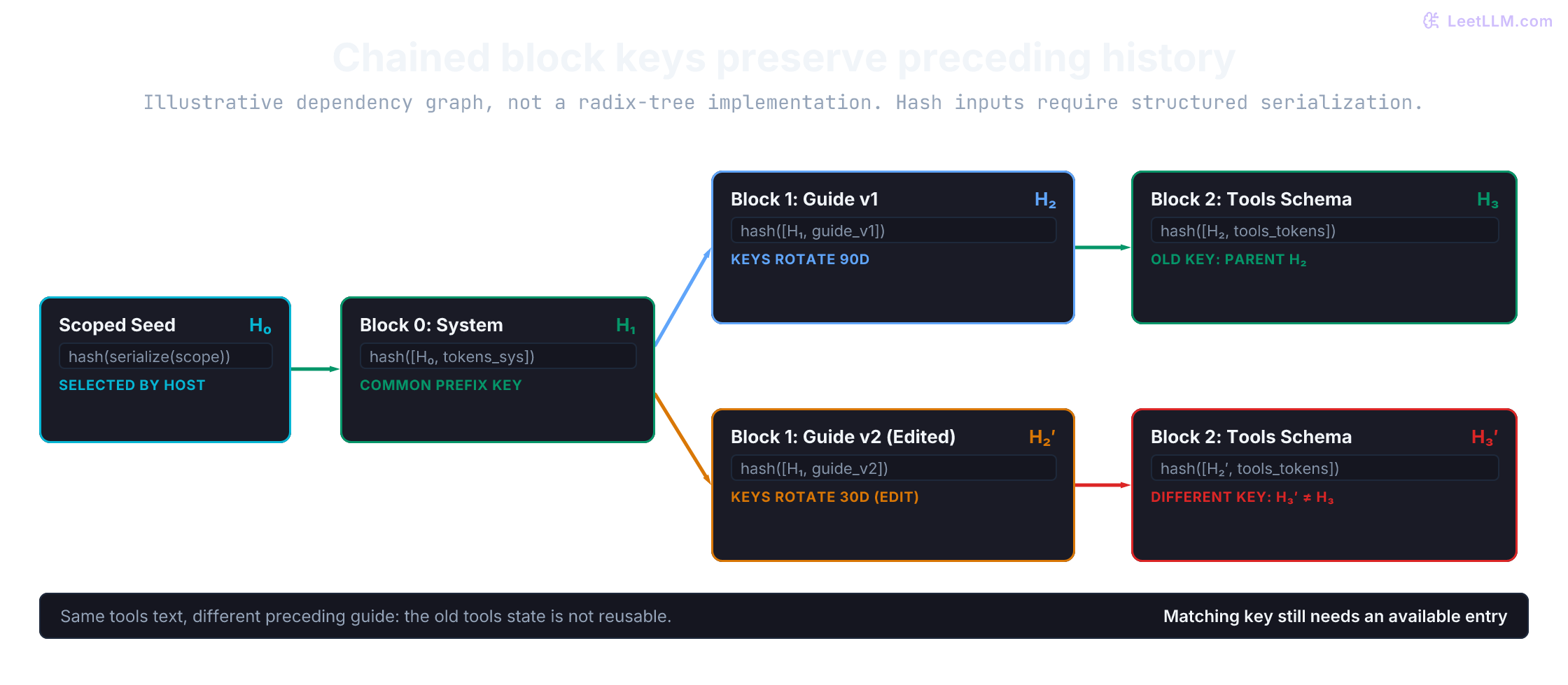 Illustrative chained block keys: a shared system prefix branches into guide v1 and guide v2. Identical later tools text inherits different parent hashes and therefore different keys.